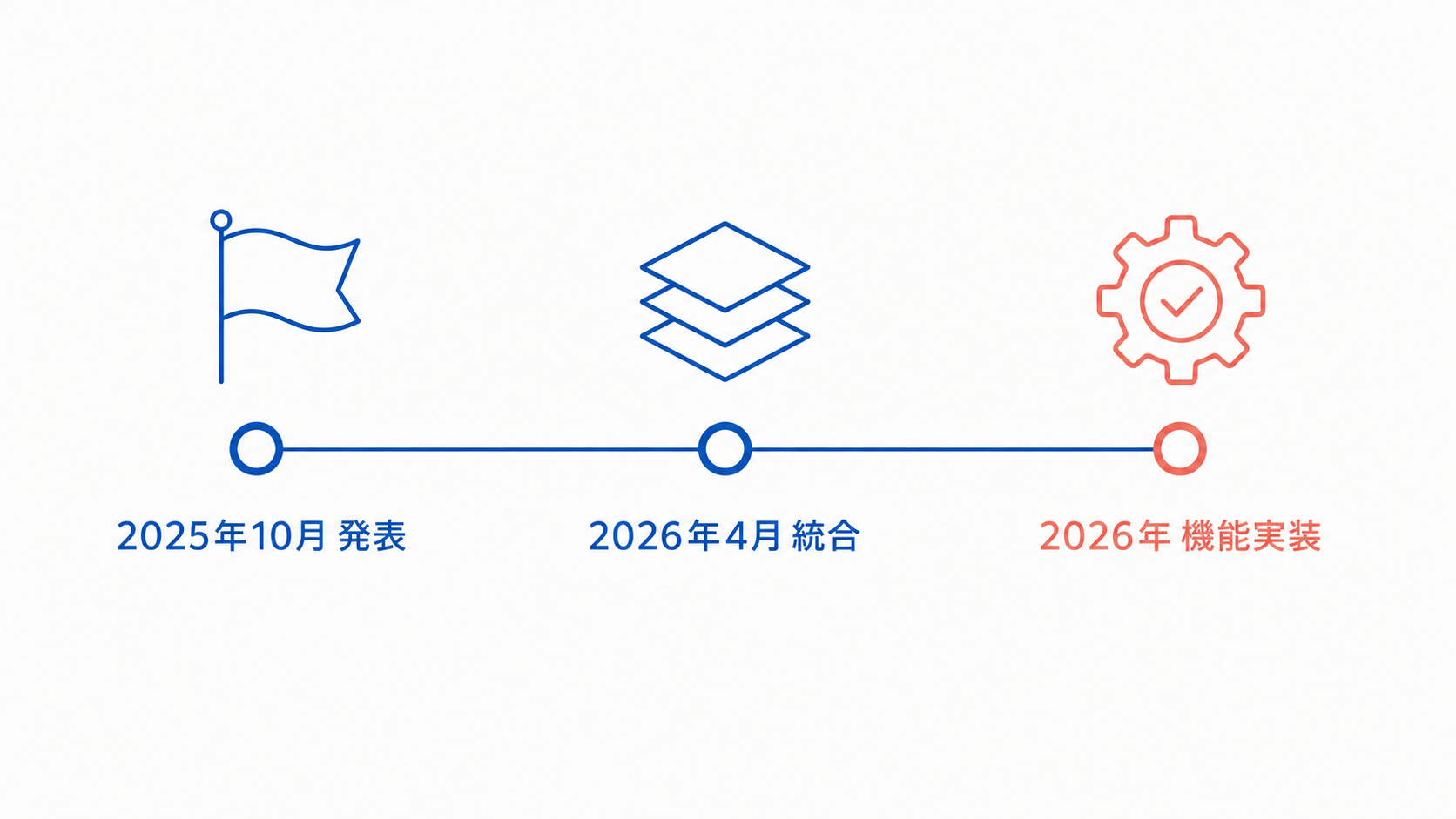 2025年10月→2026年4月→2026年夏、の3段の時系列を示すシンプルな横向きタイムライン図。文字なし