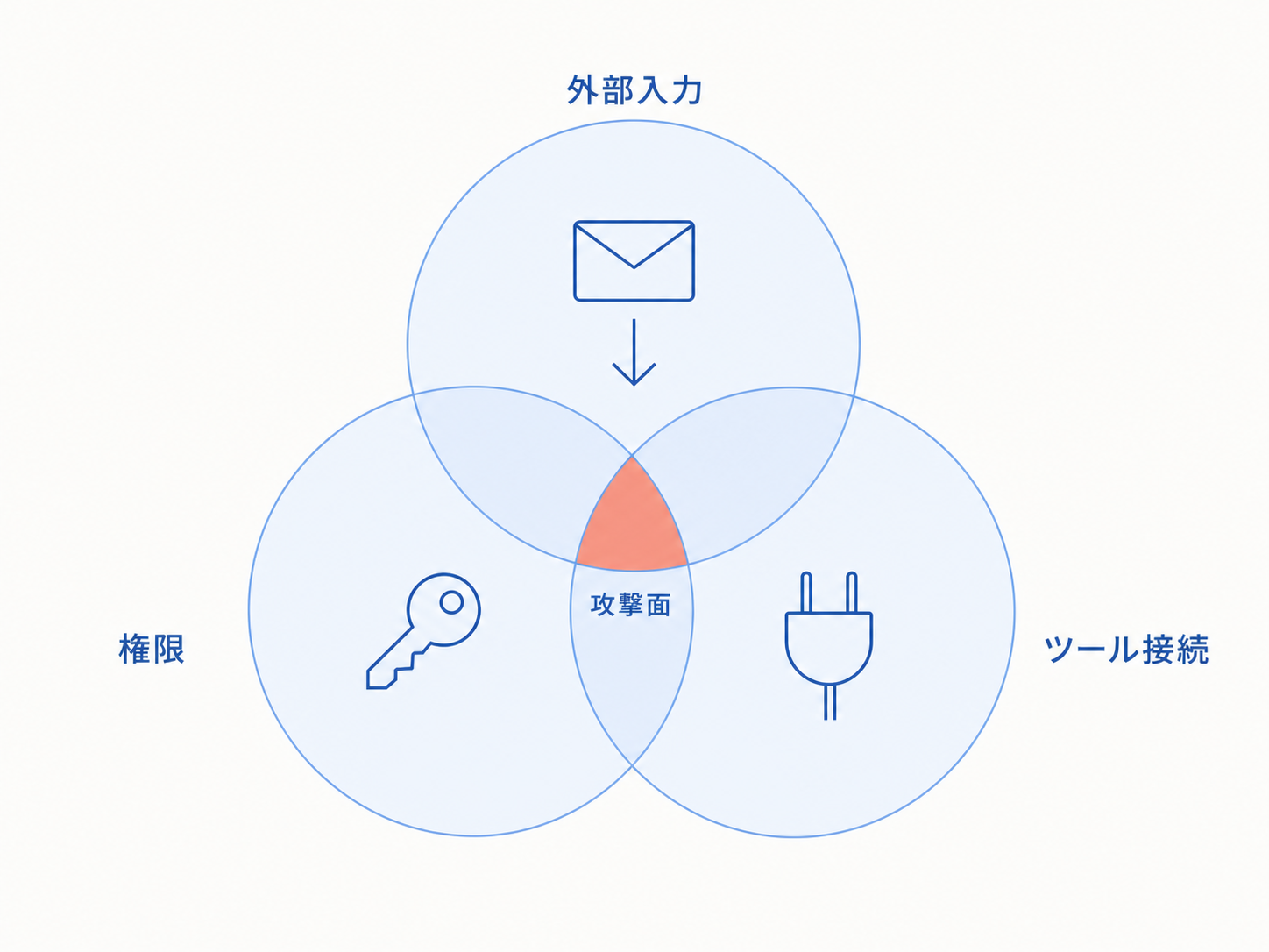 権限・外部入力・ツール接続の3要素が重なると攻撃面が広がることを示す概念図