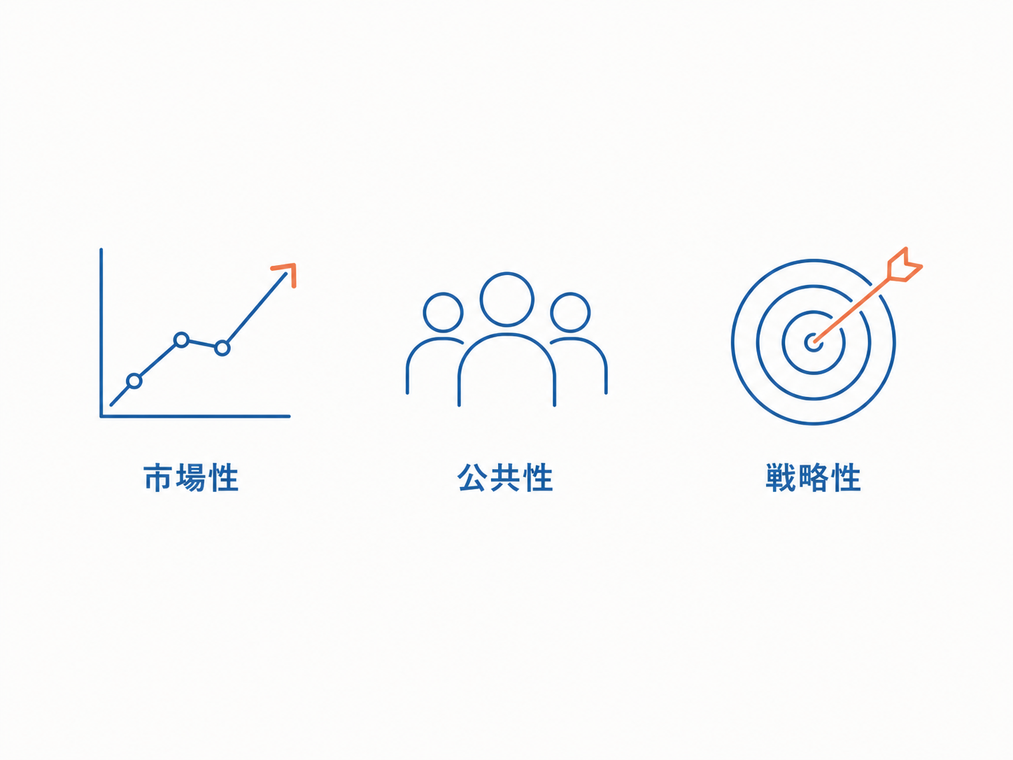 投資が向かう重点領域を俯瞰する概念図（市場性・公共性・戦略性の3区分）