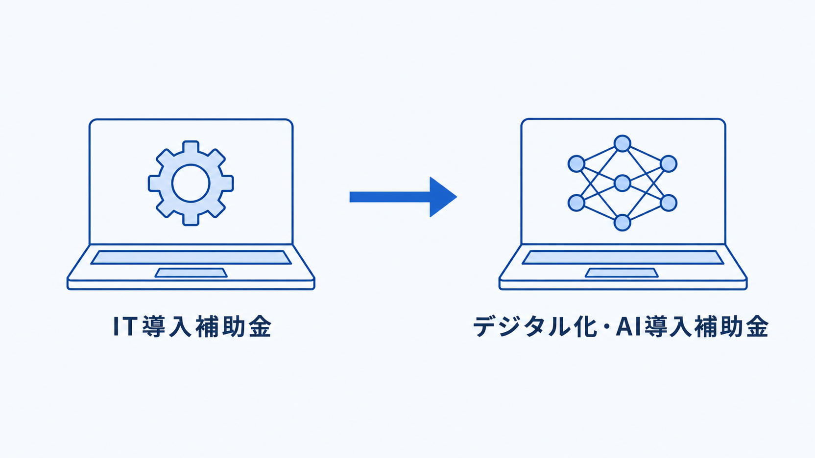 制度の位置づけを示すシンプルな概念図。旧IT導入補助金から名称が変わり、AI活用が前面に出たことを表す。文字なし