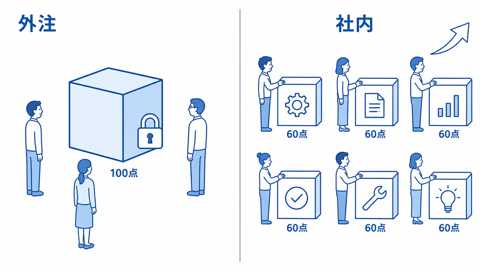 外注では鍵のかかった100点の成果物が1つあり社内の人が手を触れられないのに対し、社内では60点の解決を6つ作りそれぞれを社員が自分で扱えていることを示す比較図
