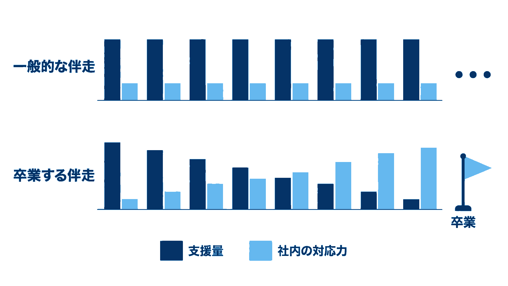 一般的な伴走では支援量が減らず社内の対応力も横ばいなのに対し、卒業する伴走では支援量が段階的に減り社内の対応力が入れ替わりに増えて卒業に至ることを示す棒グラフ
