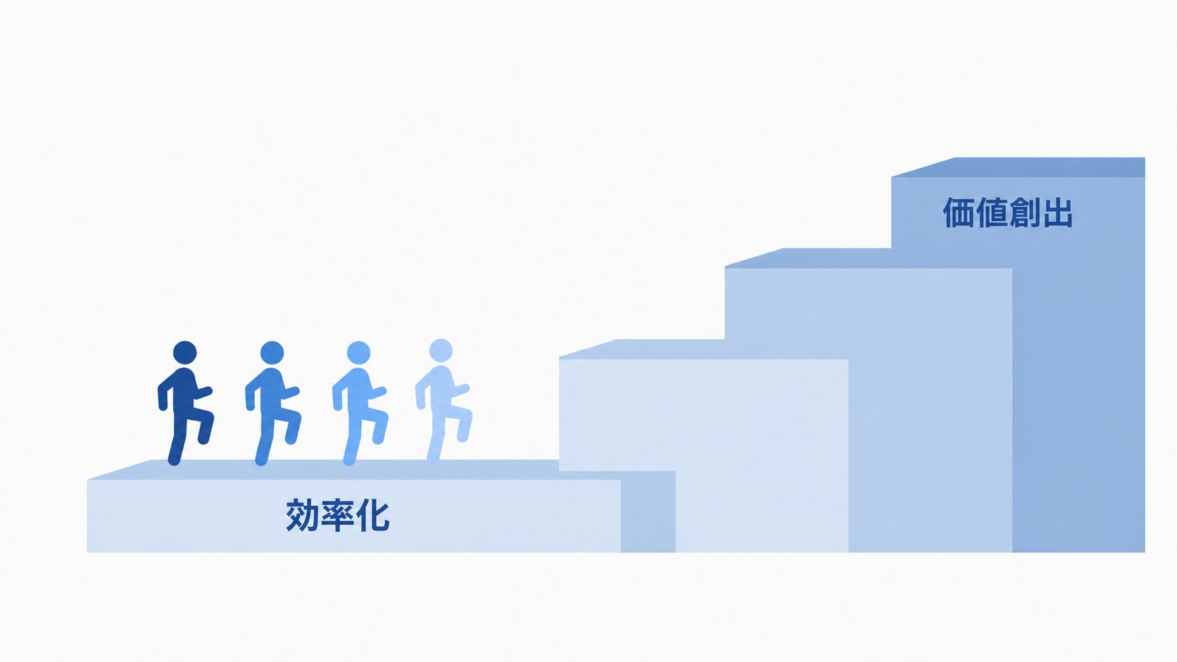 効率化から価値創出へ至る階段の途中で多くの企業が足踏みしている様子を示す概念図。段差に短いラベル「効率化」「価値創出」（文字は最小限）