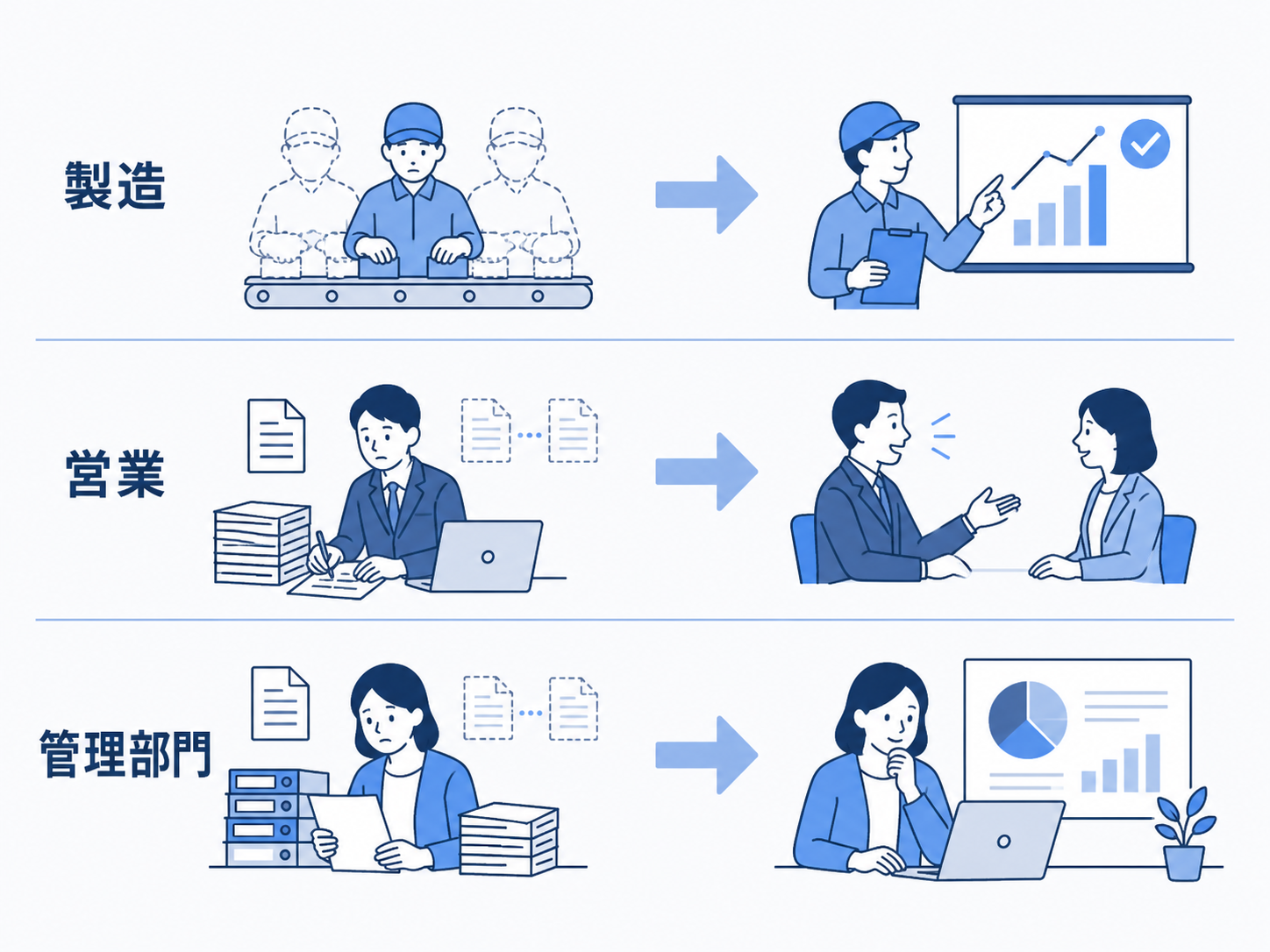 浮いた時間を「次の価値活動」へ振り向ける流れを、製造・営業・バックオフィスの3レーンで示すシンプルな図（アイコン＋矢印、文字は最小限）