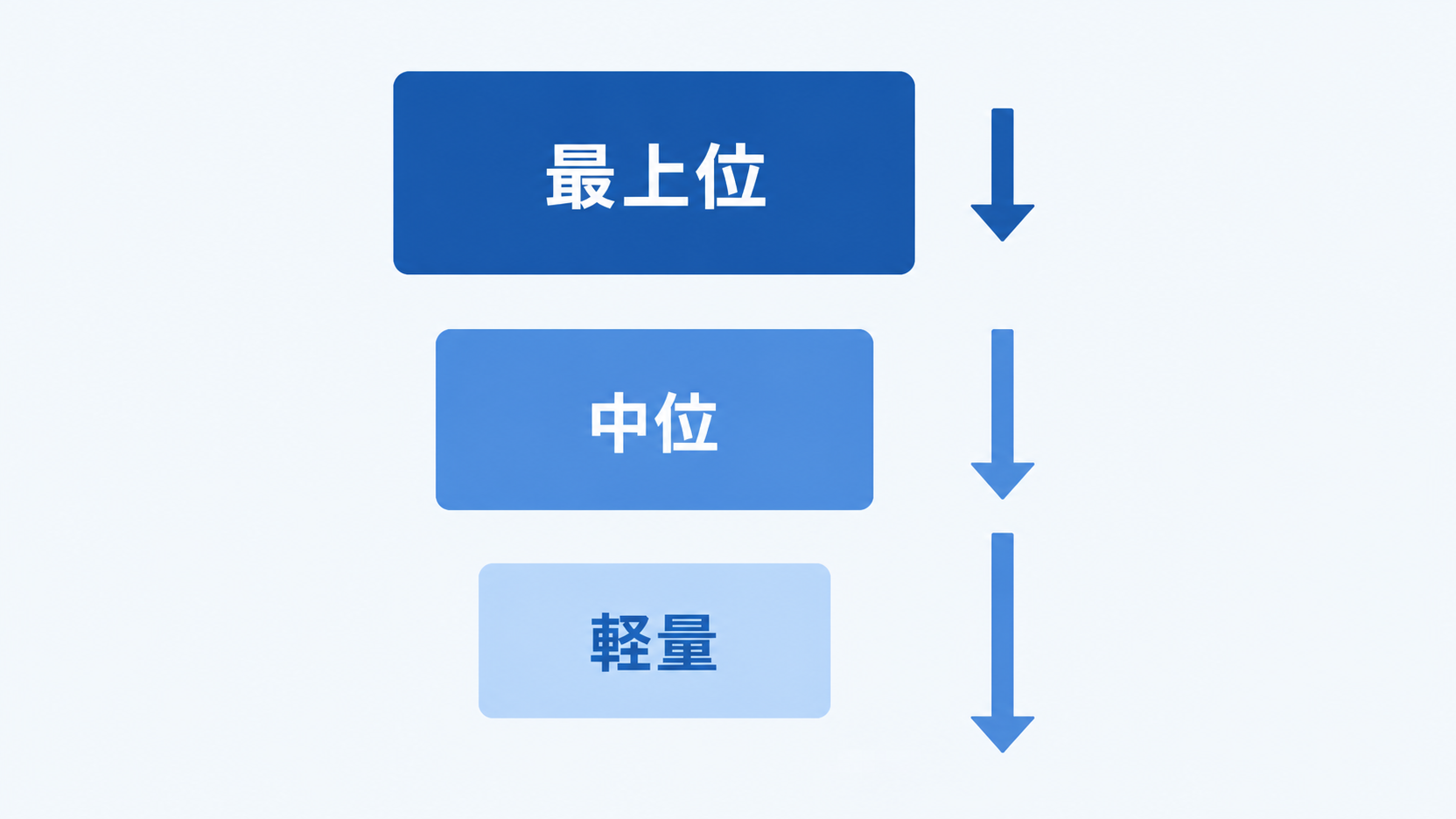 軽量・中位・最上位の3階層モデルと、それぞれの価格改定幅の違いを示す概念図。短いラベル「軽量」「中位」「最上位」