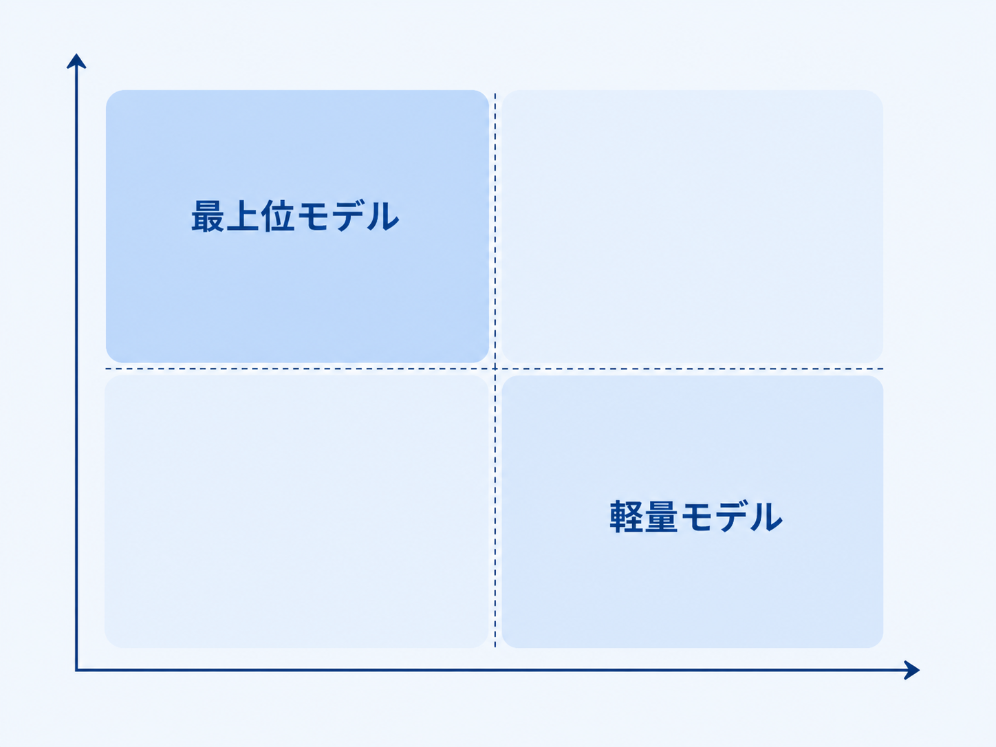 業務の難易度と処理件数の2軸で、軽量モデル向き／最上位モデル向きの業務を分類したマトリクス図。短いラベル「軽量モデル」「最上位モデル」