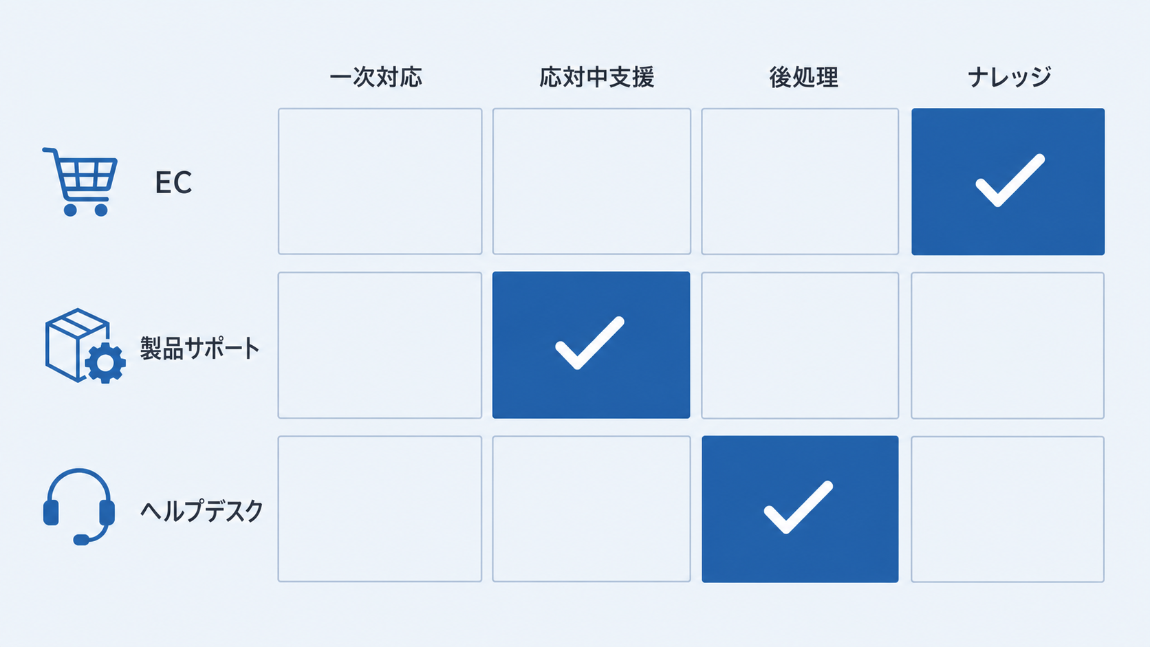 EC・製品サポート・ヘルプデスクの3業種で、AIが最初に効く業務層が異なることを示すマトリクス図。ECはナレッジ、製品サポートは応対中支援、ヘルプデスクは後処理にチェックが入る。