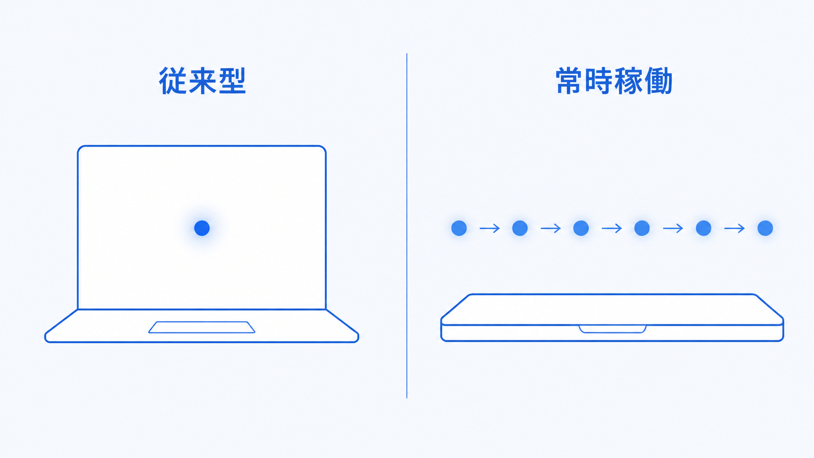 従来のチャット型AIが操作中だけ動くのに対し、常時稼働エージェントは端末を閉じても動き続けることを対比した図。短いラベル「従来型」「常時稼働」