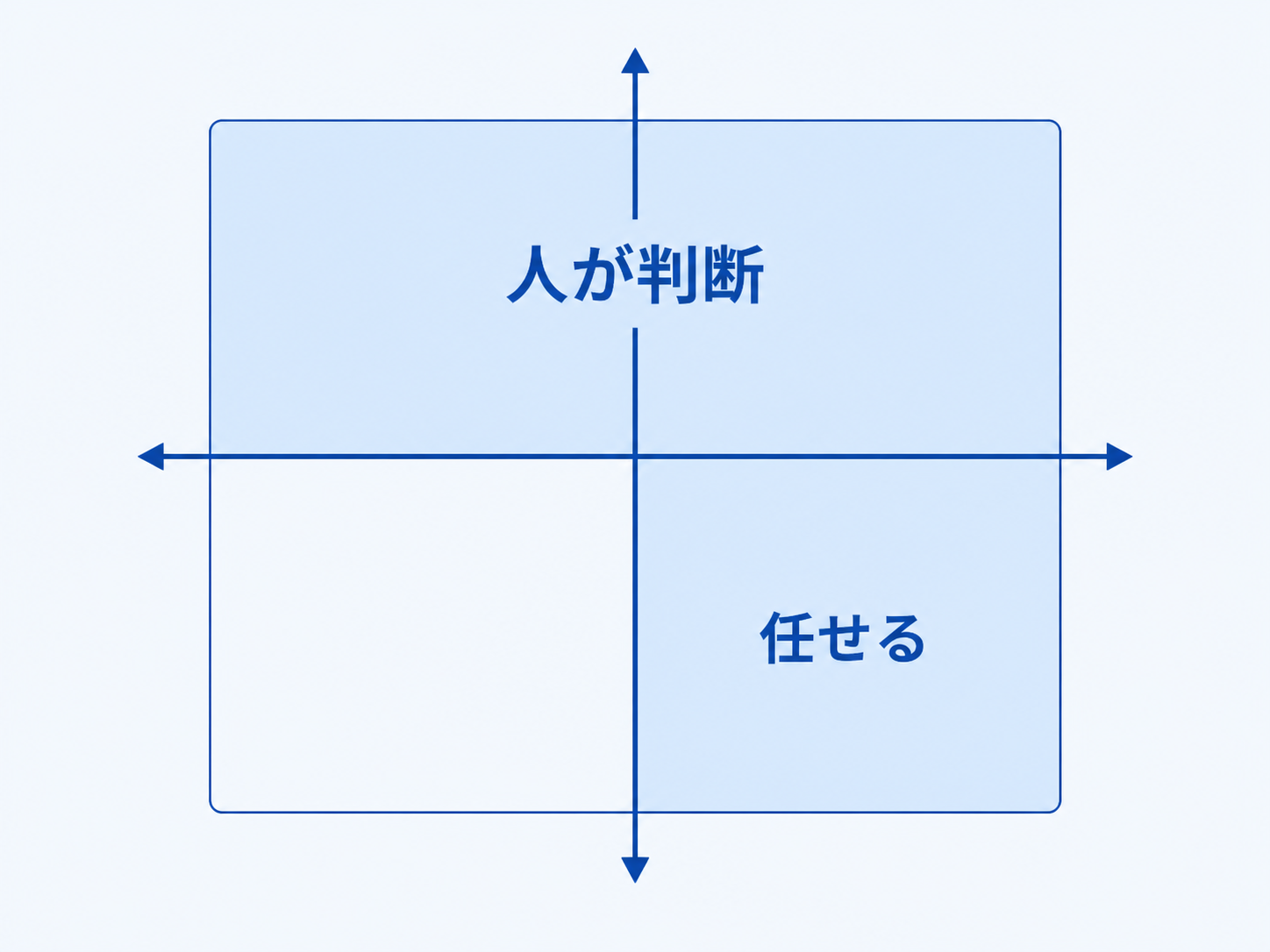 常時稼働エージェントに任せやすい業務と人が持つべき業務を、判断の重さと所要時間の2軸で分類した図。短いラベル「任せる」「人が判断」