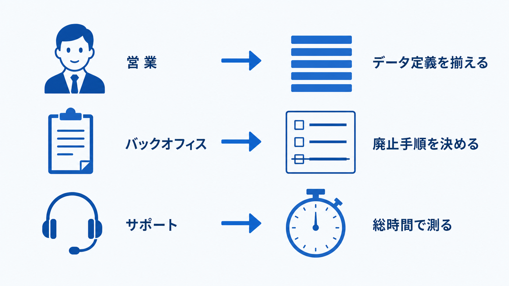 部門ごとにAIを増やす前にやることを示す図。営業はデータ定義を揃える、バックオフィスは廃止手順を決める、サポートは総時間で測る