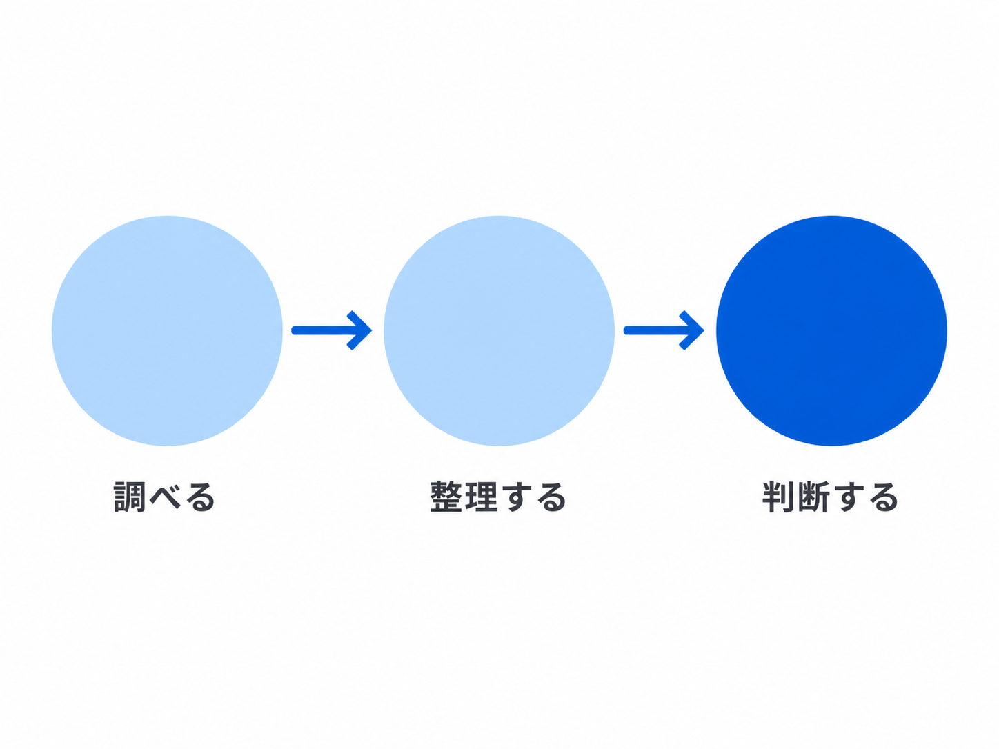 「読んで調べて整理する」工程をAIに任せ、判断を人が行う分担を示す図。短いラベル「調べる」「整理する」「判断する」