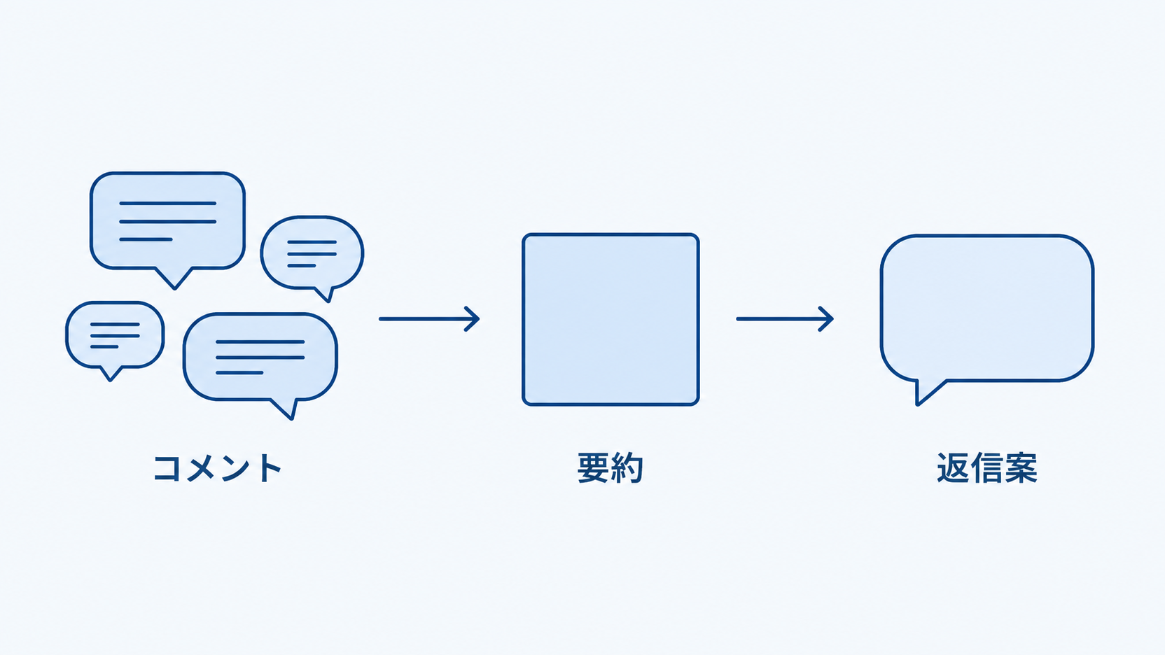 多数のコメント吹き出しが1つの要約に束ねられ、返信案が生成される流れを示す図。短いラベル「コメント」「要約」「返信案」
