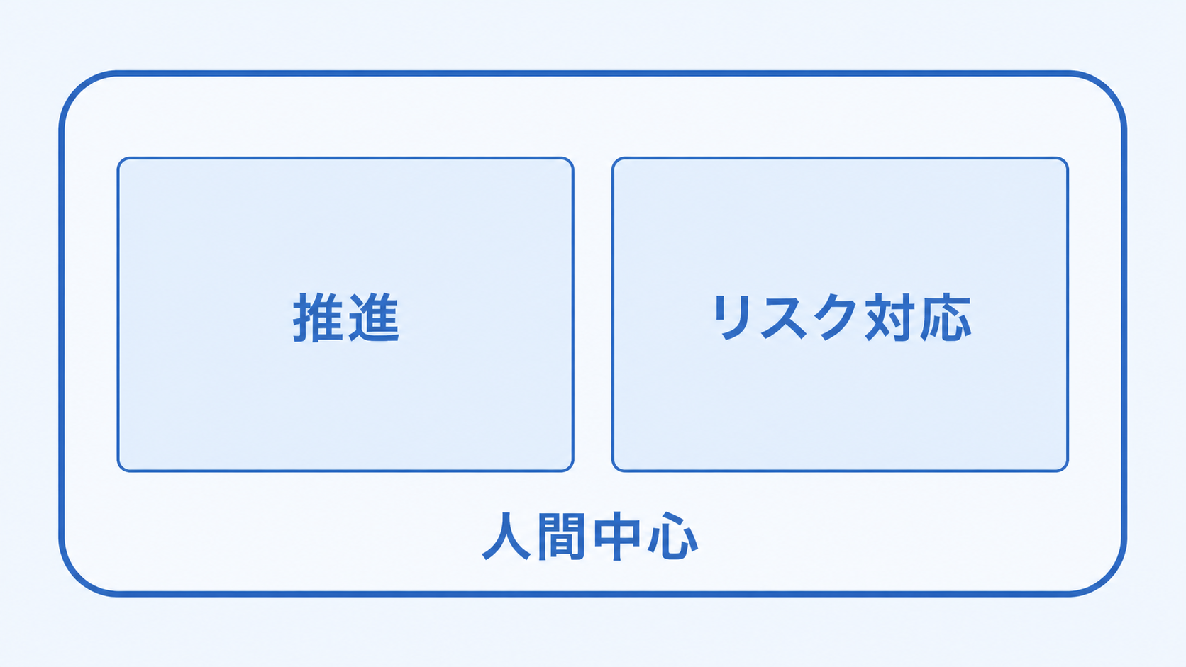 推進とリスク対応が1つの枠の中で両立している構造を示す図。短いラベル「推進」「リスク対応」「人間中心」