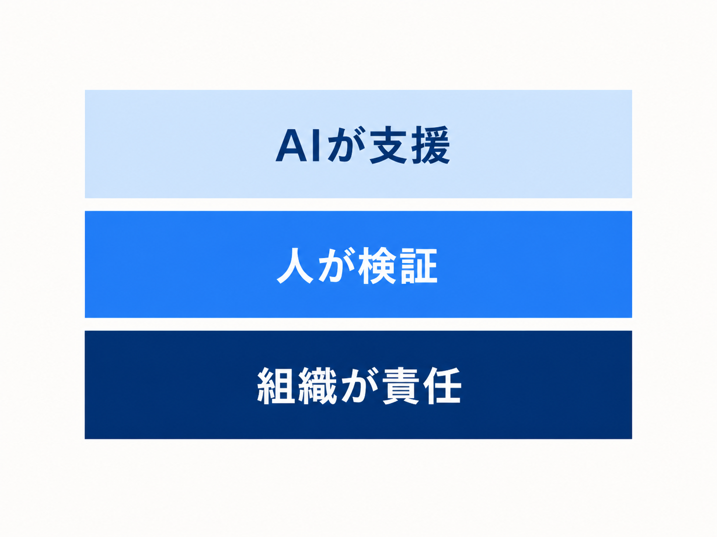 AIが支援・人が検証・組織が責任という三層の分担を上下に積んだ図。短いラベル「AIが支援」「人が検証」「組織が責任」