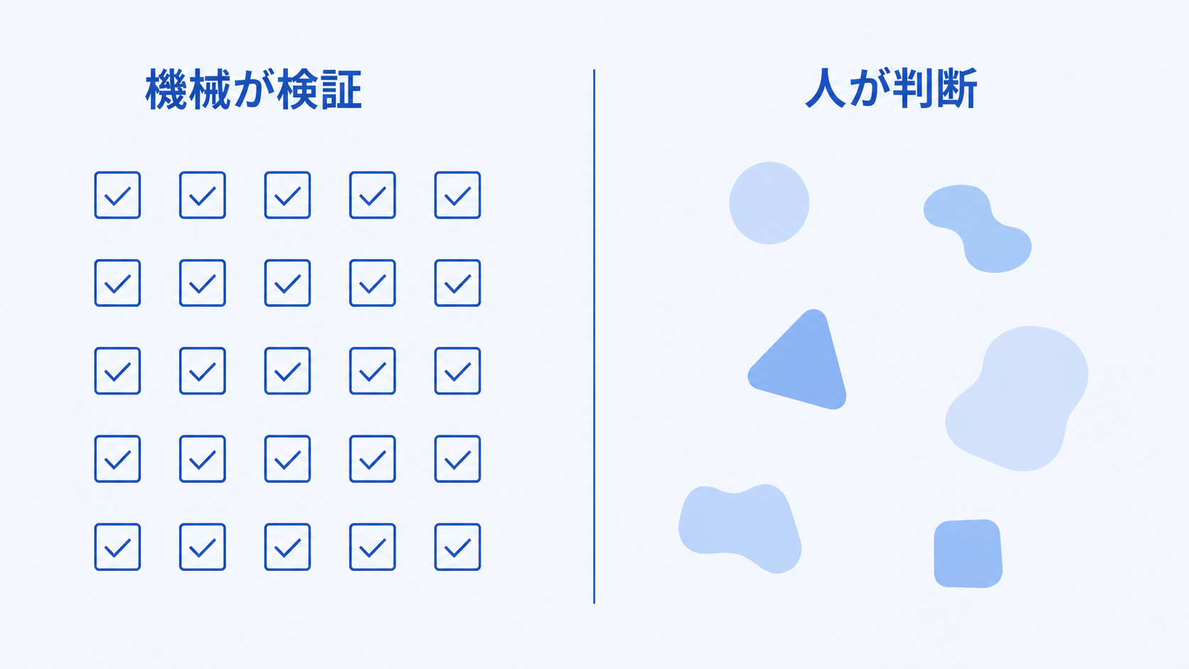 答えの正誤が機械で判定できる領域と、人の判断が要る領域を対比した図。短いラベル「機械が検証」「人が判断」