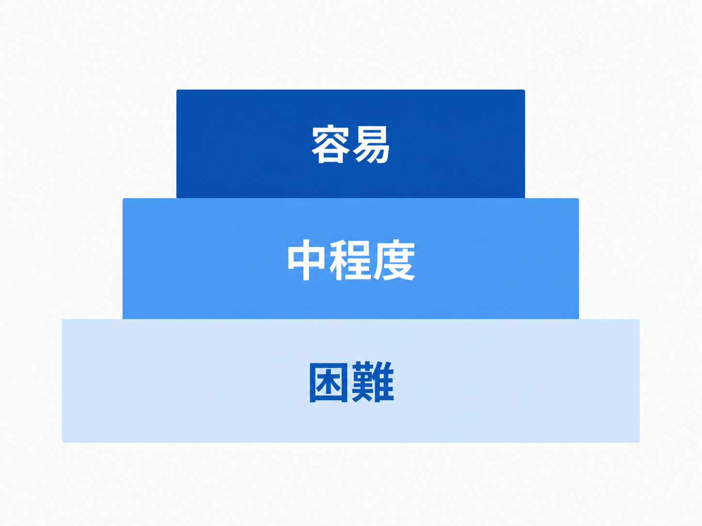 検証が容易・中程度・困難の3段階と、それぞれに適した評価指標を並べた図。短いラベル「容易」「中程度」「困難」