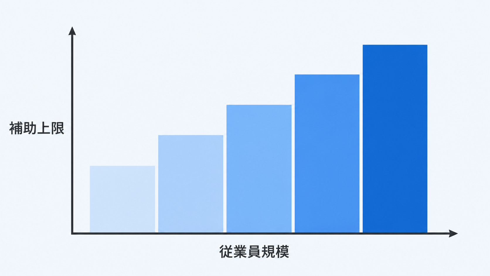 従業員規模が大きくなるほど補助上限額が上がる階段状の図。短いラベル「補助上限」「従業員規模」