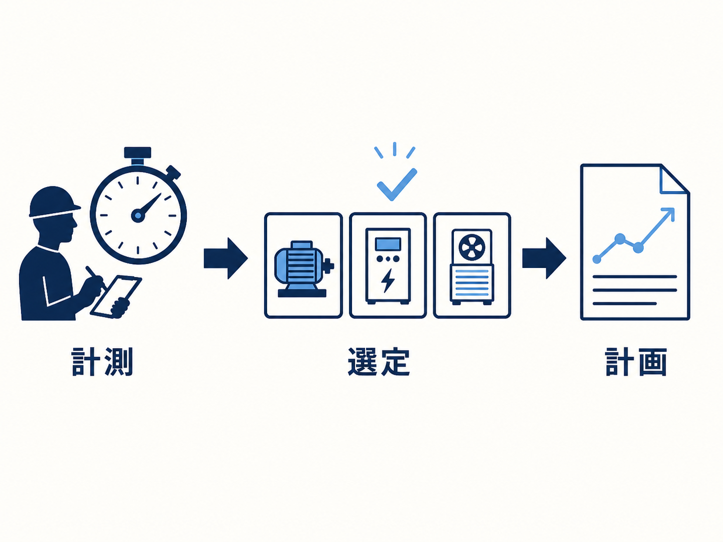 現状の作業時間を計測してから設備を選び、事業計画を作る流れを示す図。短いラベル「計測」「選定」「計画」