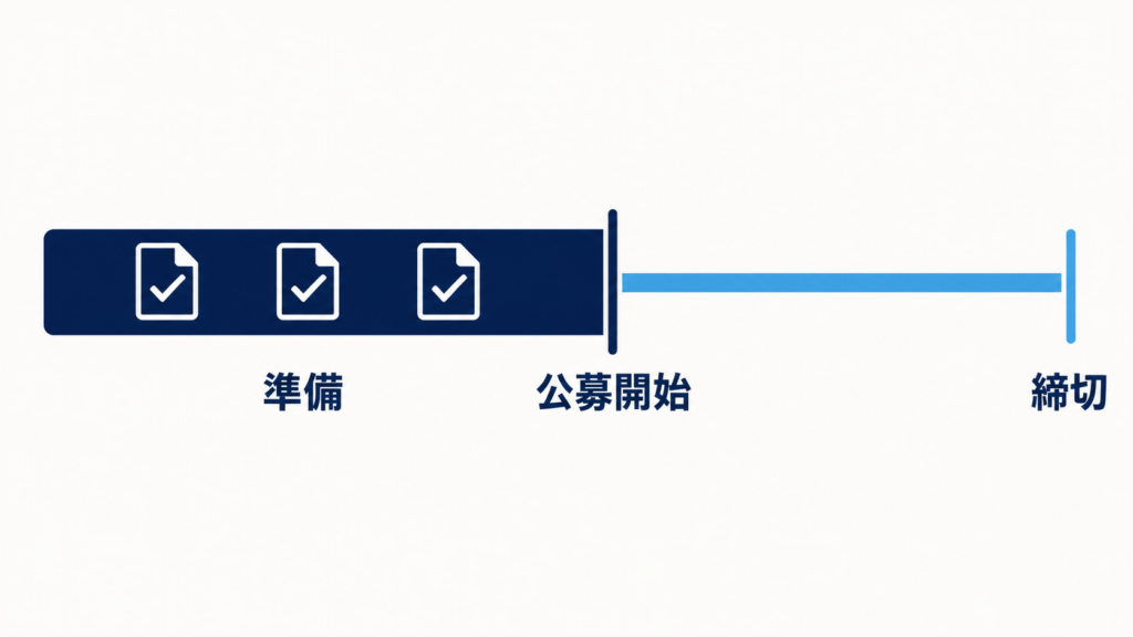 公募開始の前に準備期間があり、公募開始から締切までは約2か月しかないことを示すタイムライン