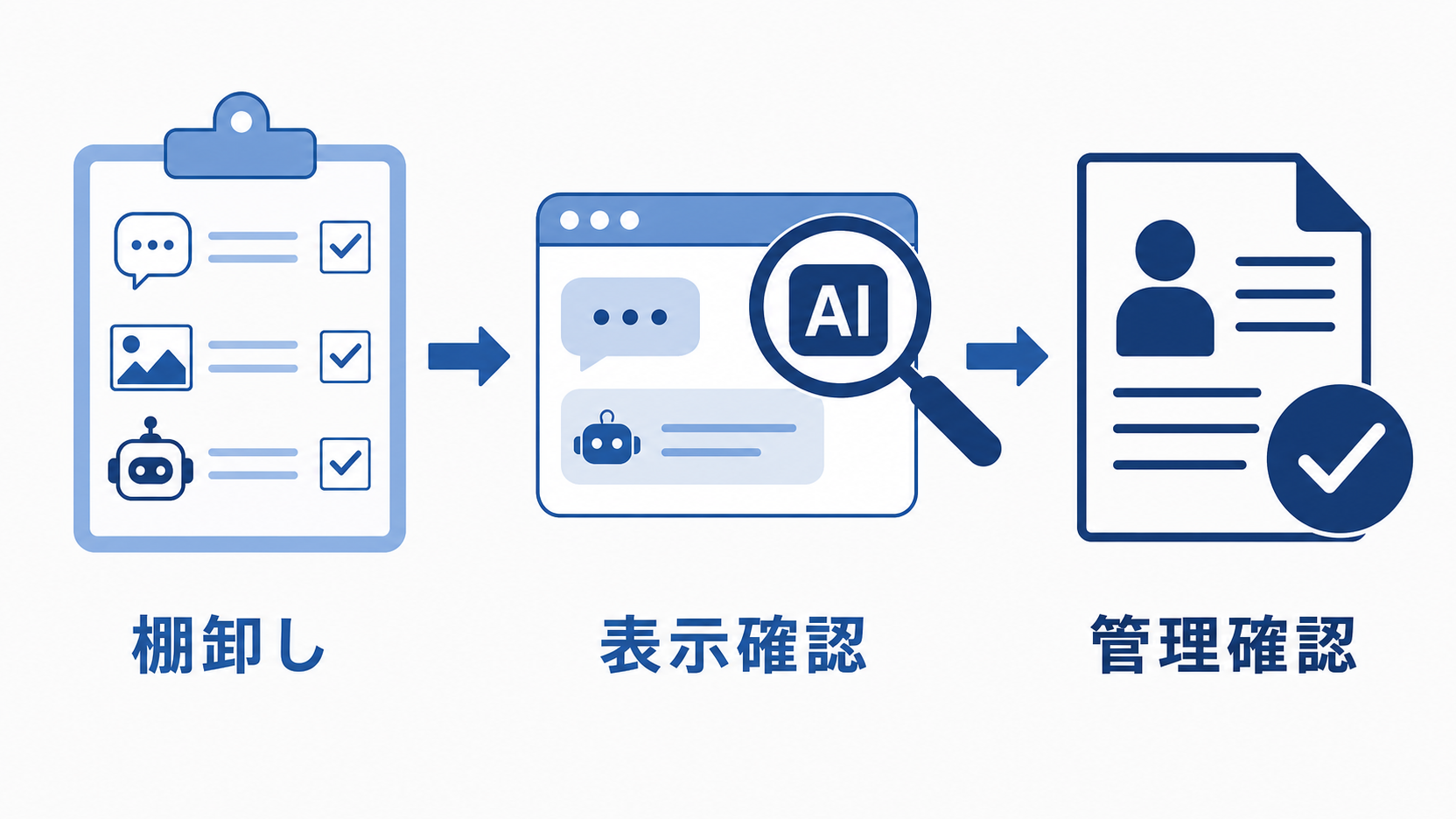 顧客接点のAIを棚卸しし、AI表示の有無を確認し、生成物を人がレビューする管理確認まで進む3ステップの図。ラベル「棚卸し」「表示確認」「管理確認」