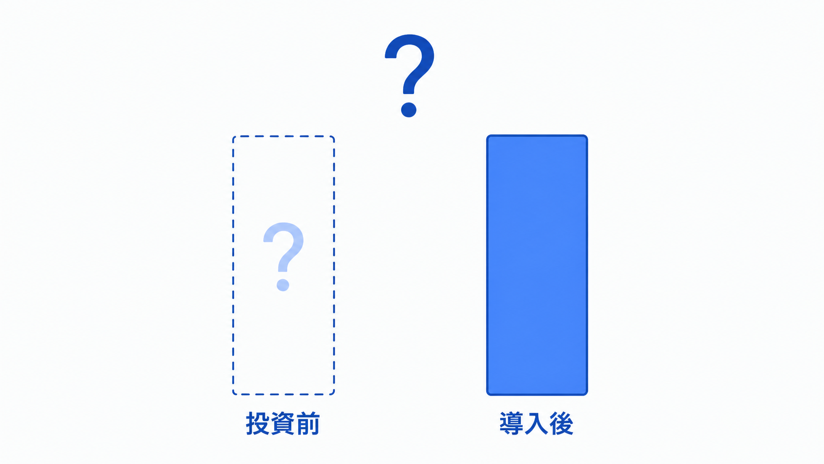 投資前に基準値を記録しないと導入後の効果を測れないことを示す比較図。左「投資前」は点線の空枠、右「導入後」は実線の棒、中央に大きな「？」
