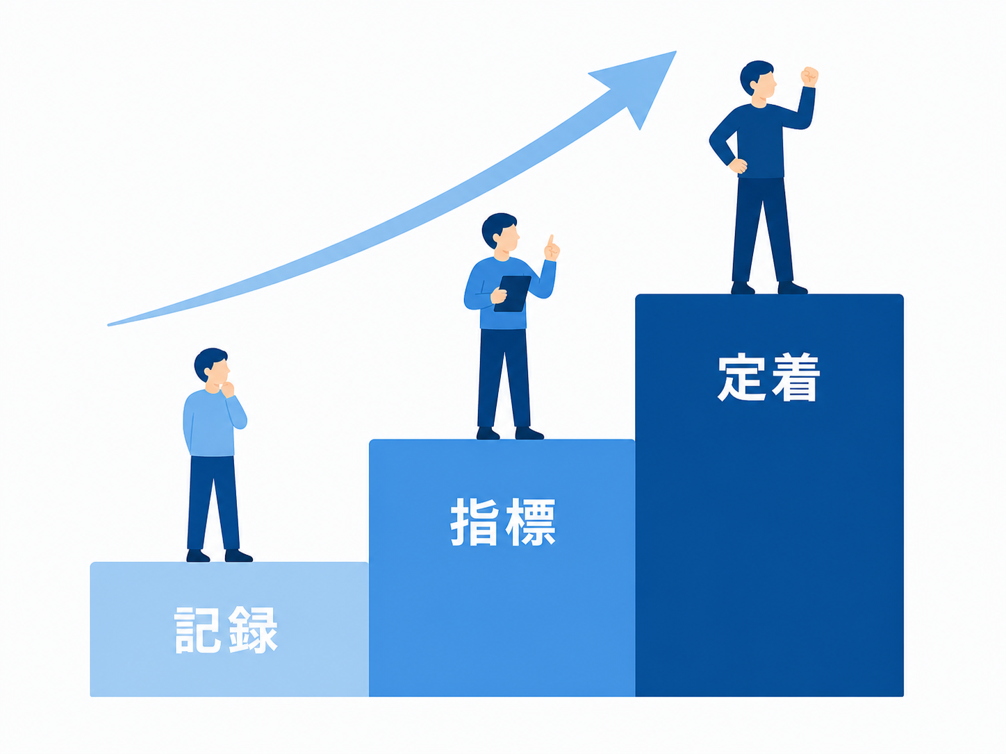 記録→指標→定着の3段でROIの可視化を積み上げる階段の図。下から順に「記録」「指標」「定着」、右上へ向かう上向き矢印つき