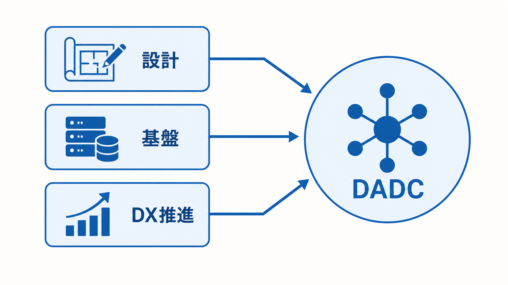 3組織が1つのDADCに統合される概念図
