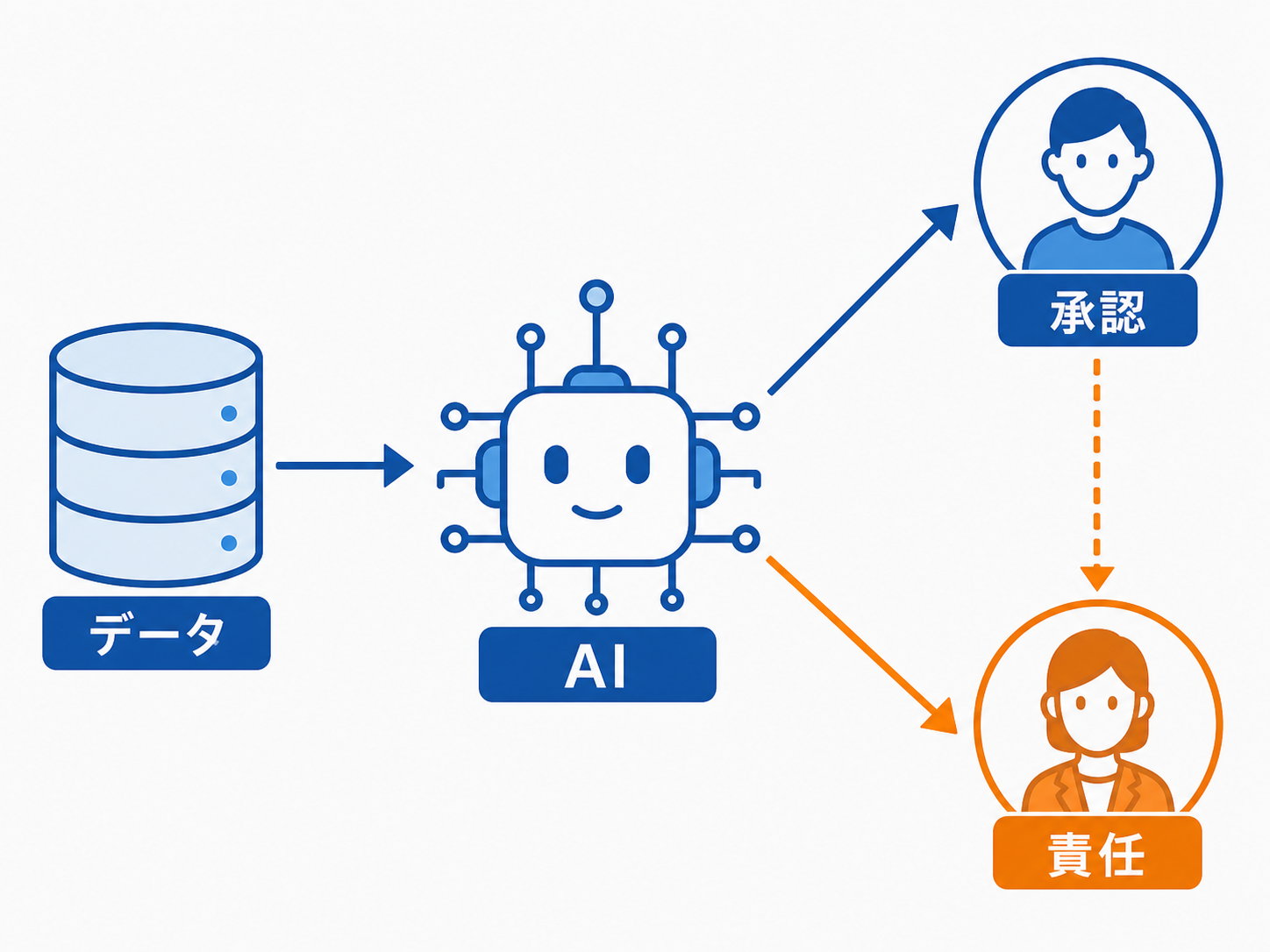 データ・AI・承認・責任を線で結んだ責任分界マップ