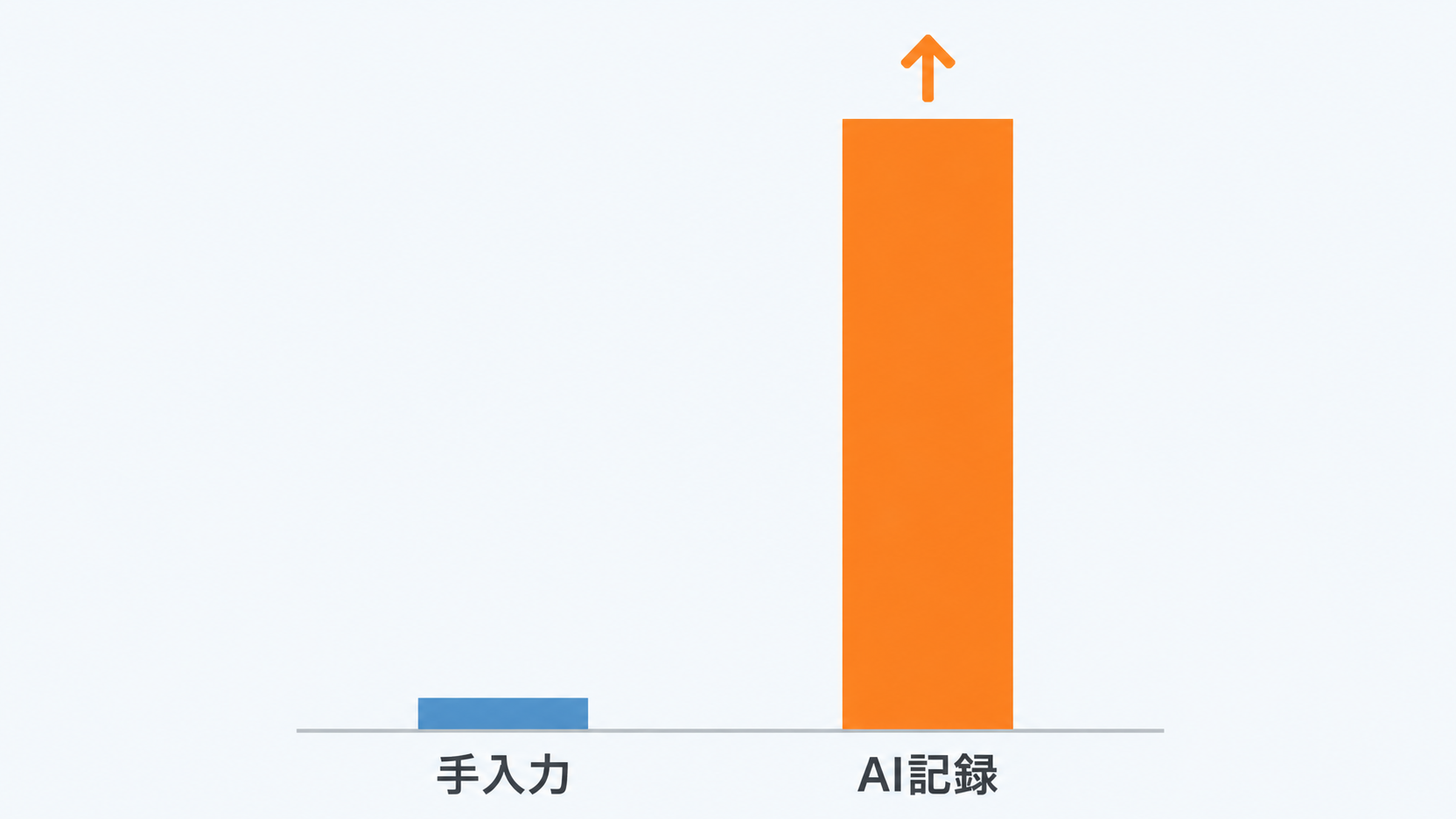 手入力に比べAI記録では1商談あたりの情報量が約18倍に増える比較グラフ