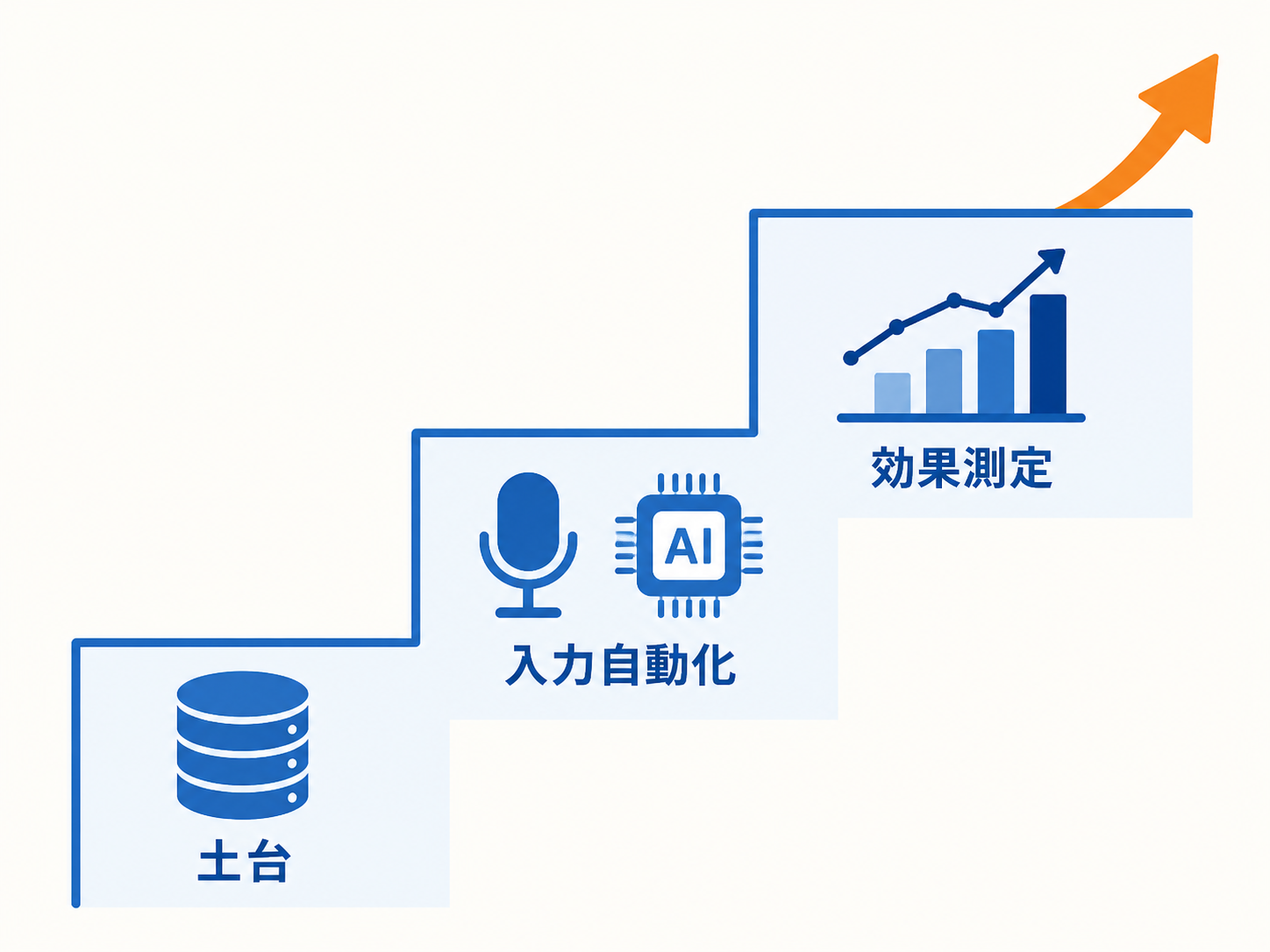 土台整備・入力自動化・効果測定の3段階で営業DXを成果に変える階段図