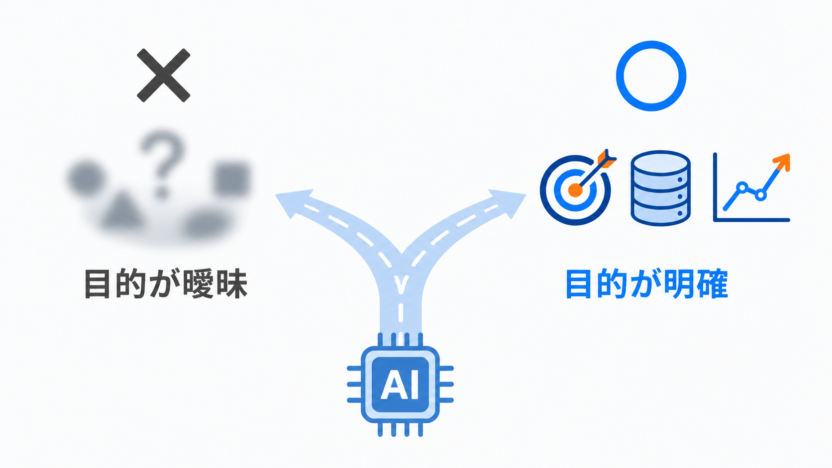 目的が曖昧なままだと失敗し目的が明確だと成功するAI導入の分岐図