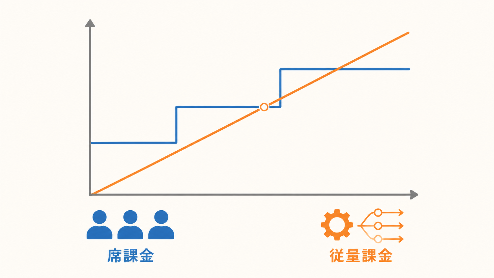 席課金は利用量が増えても費用がほぼ一定、従量課金は使うほど費用が増えることを示すグラフ