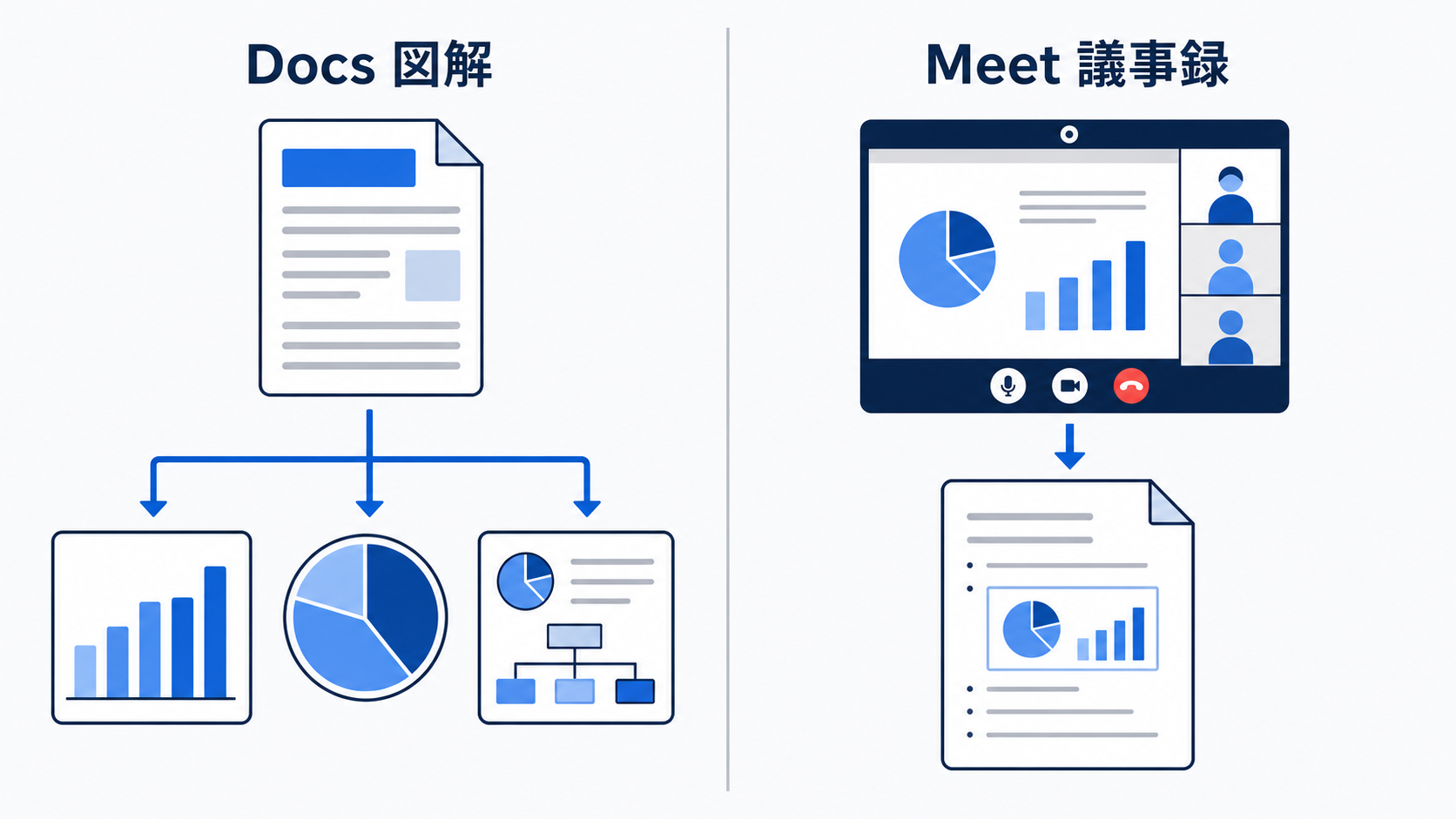 Docsの図解自動生成とMeet議事録の画面キャプチャを左右に並べた対比図