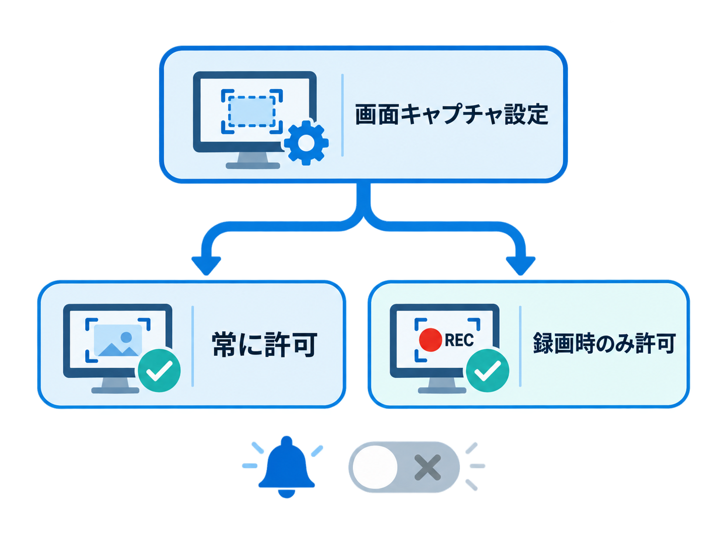 画面キャプチャの管理者設定の分岐（常に許可・録画時のみ許可）と発表者への通知・無効化を示す図
