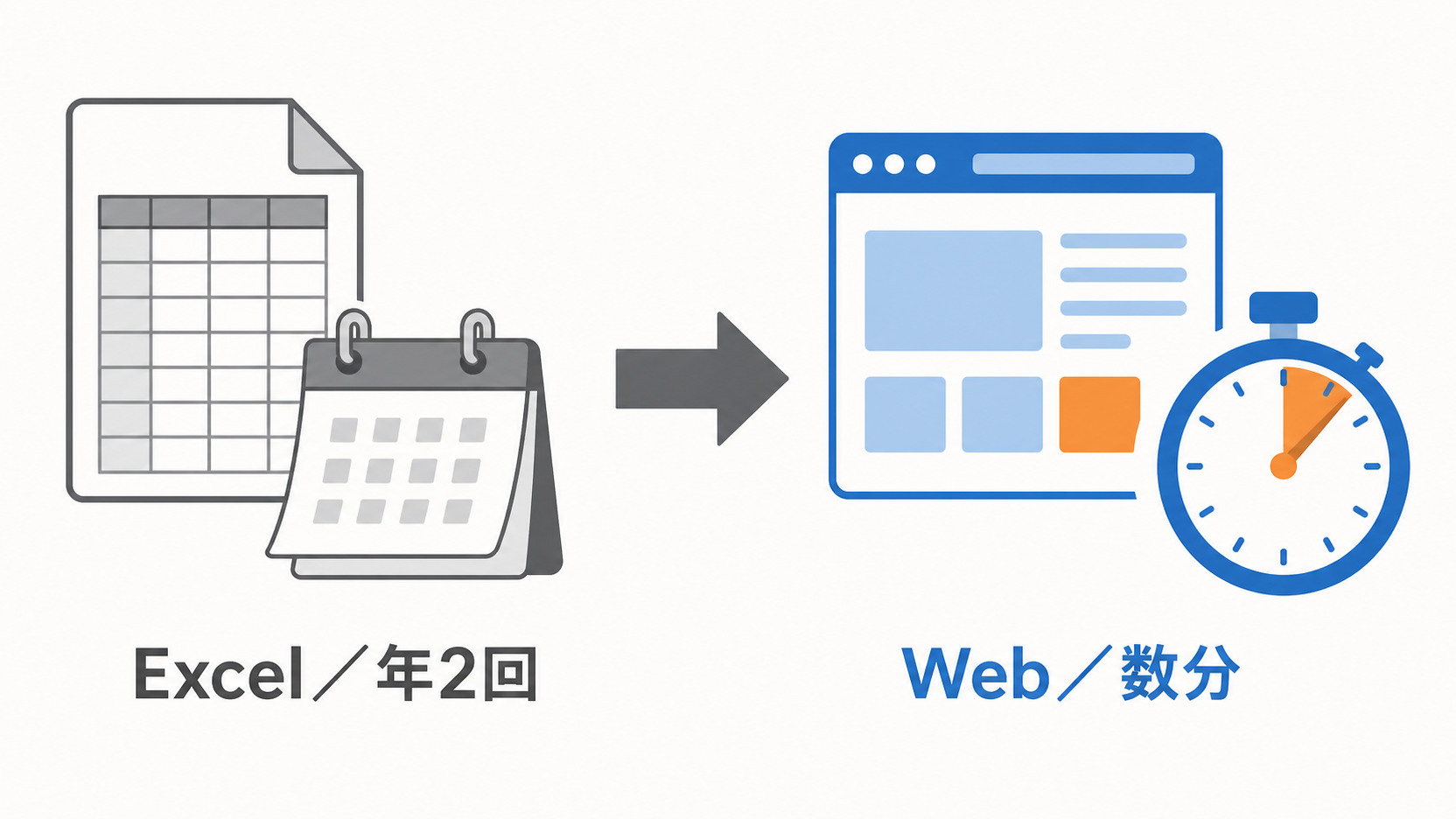 Excel・年2回発行からWeb入力・数分で確認へ変わるDX推進指標の対比図