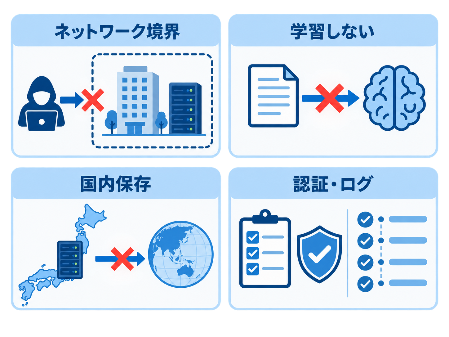 セキュアなAI活用の4つの設計軸を示す2×2マトリクス図