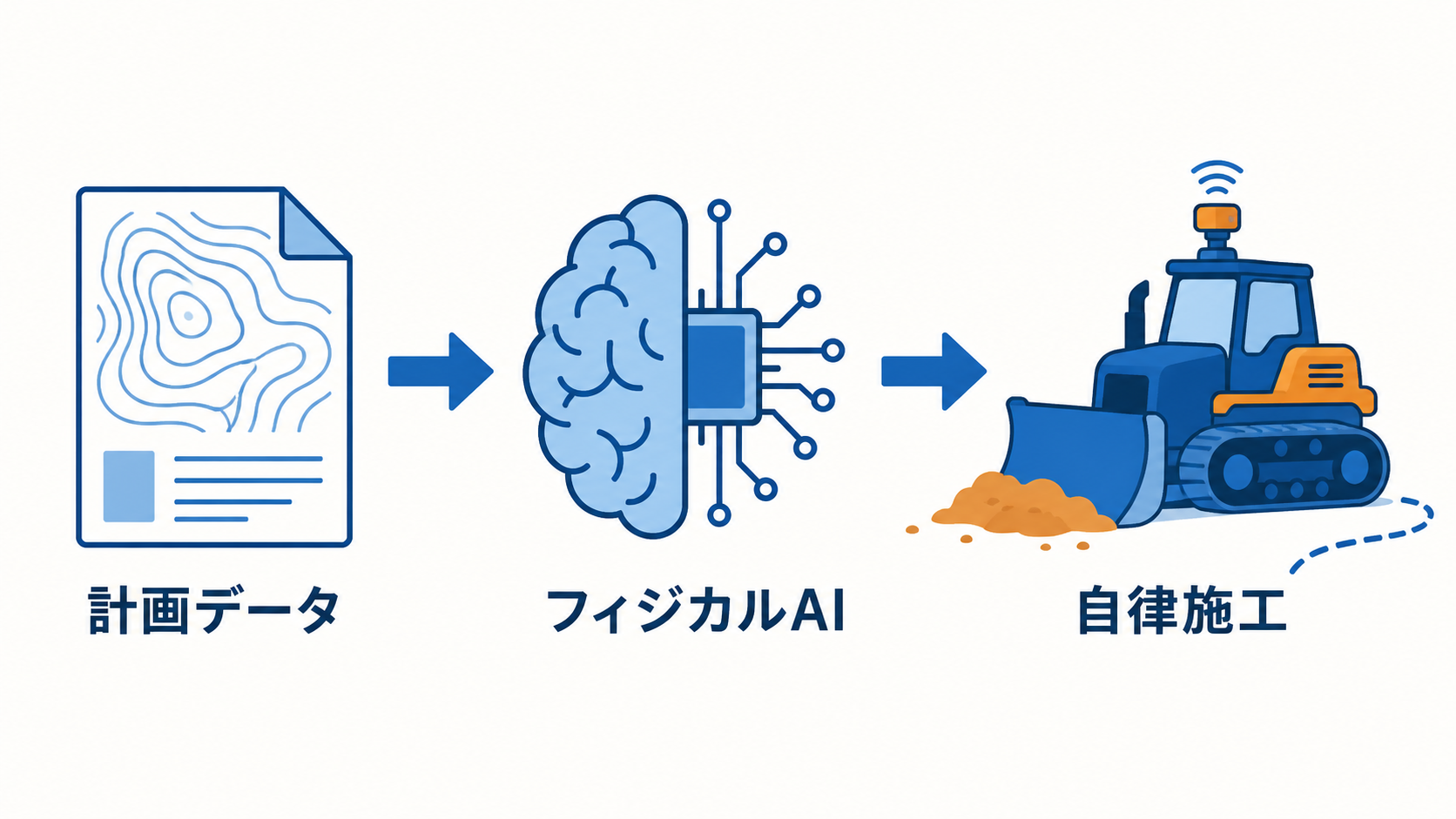 計画データがフィジカルAIに渡り建機が自律施工する流れ図