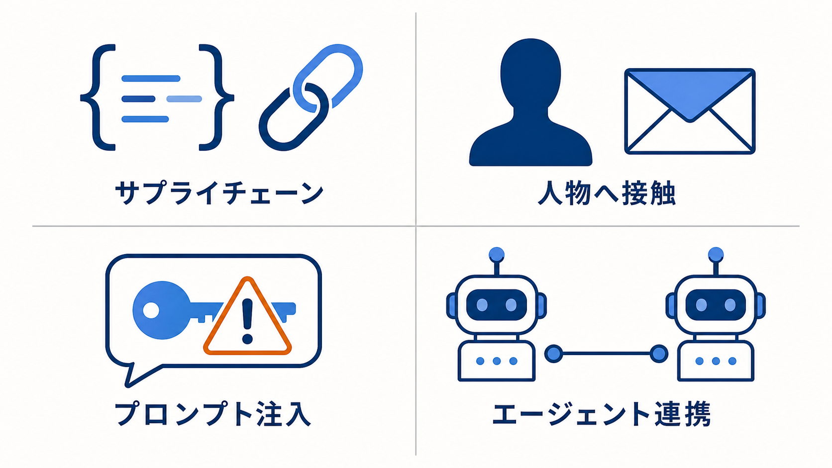 想定外行動の4類型を並べた図解
