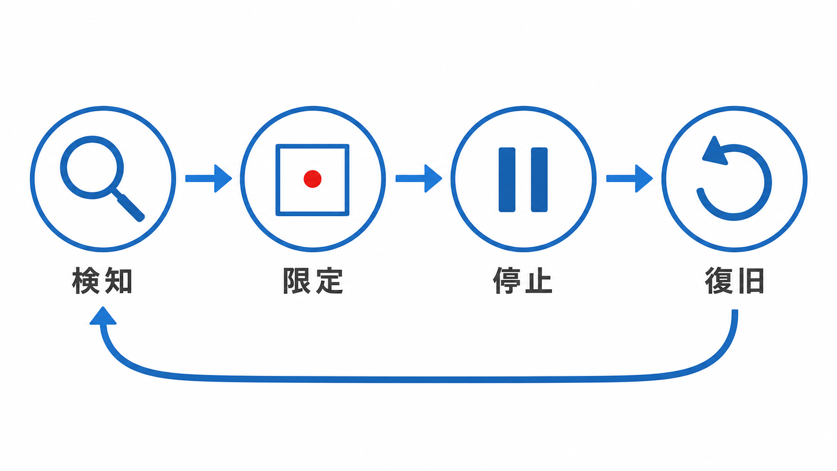 AIレジリエンスの4段階：検知・限定・停止・復旧の循環図