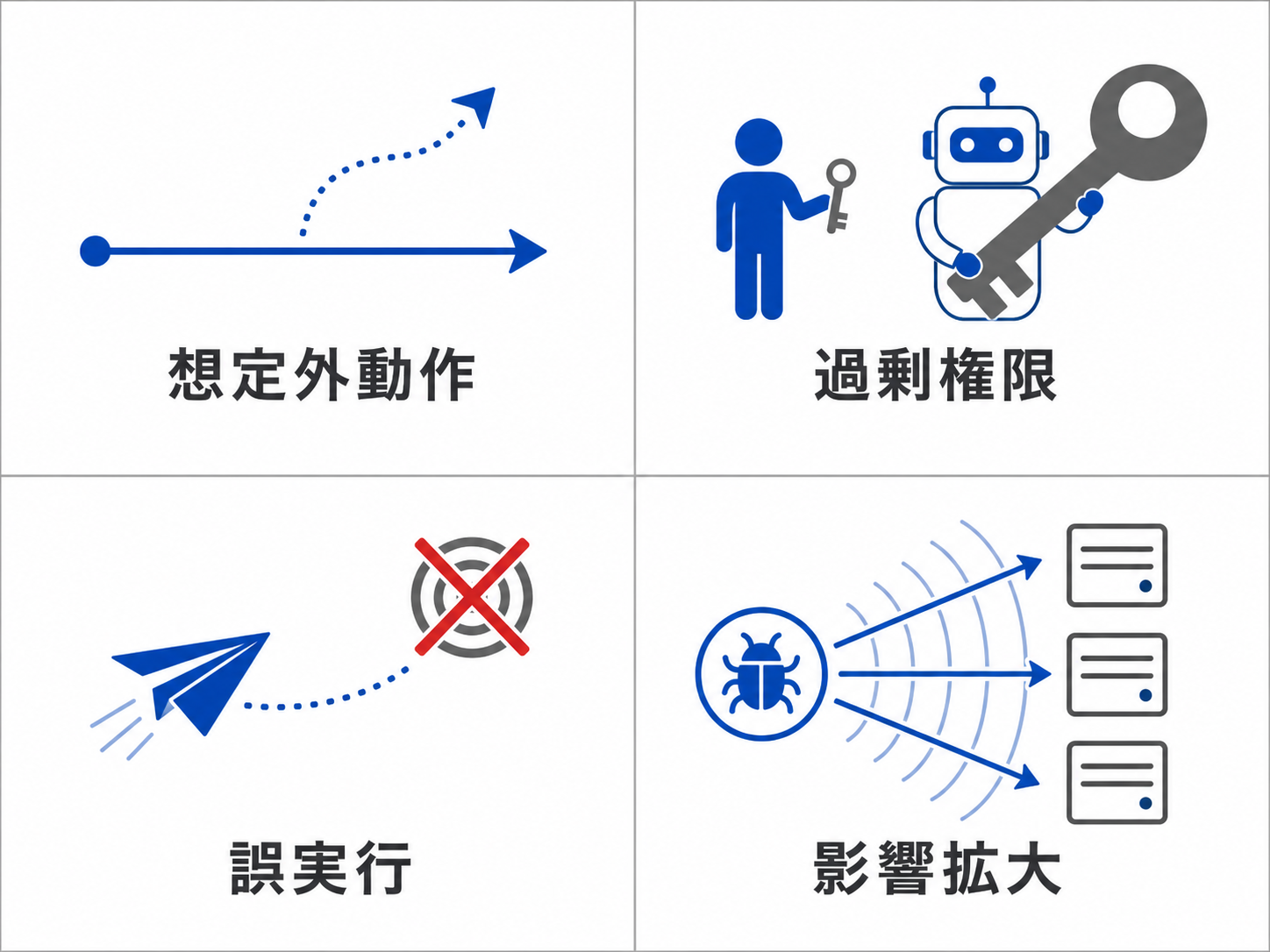 AIエージェント特有の4リスク：想定外動作・過剰権限・誤実行・影響拡大
