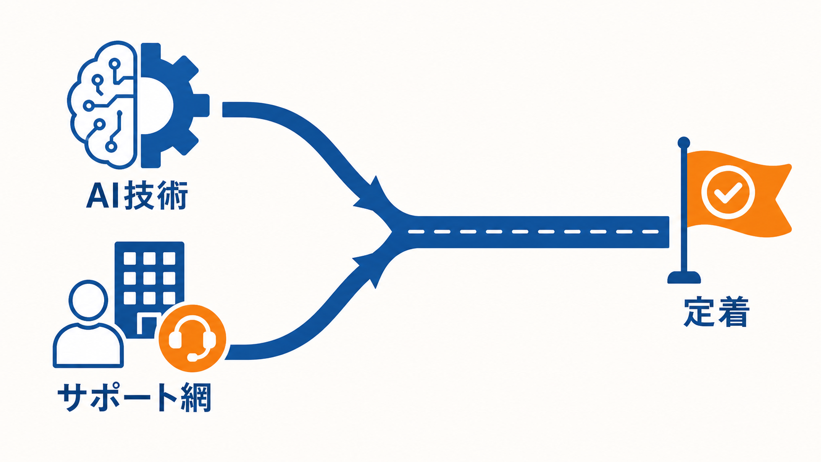 技術（JAPAN AI）と顧客基盤・サポート（大塚商会）を組み合わせて運用定着まで伴走する分業モデル