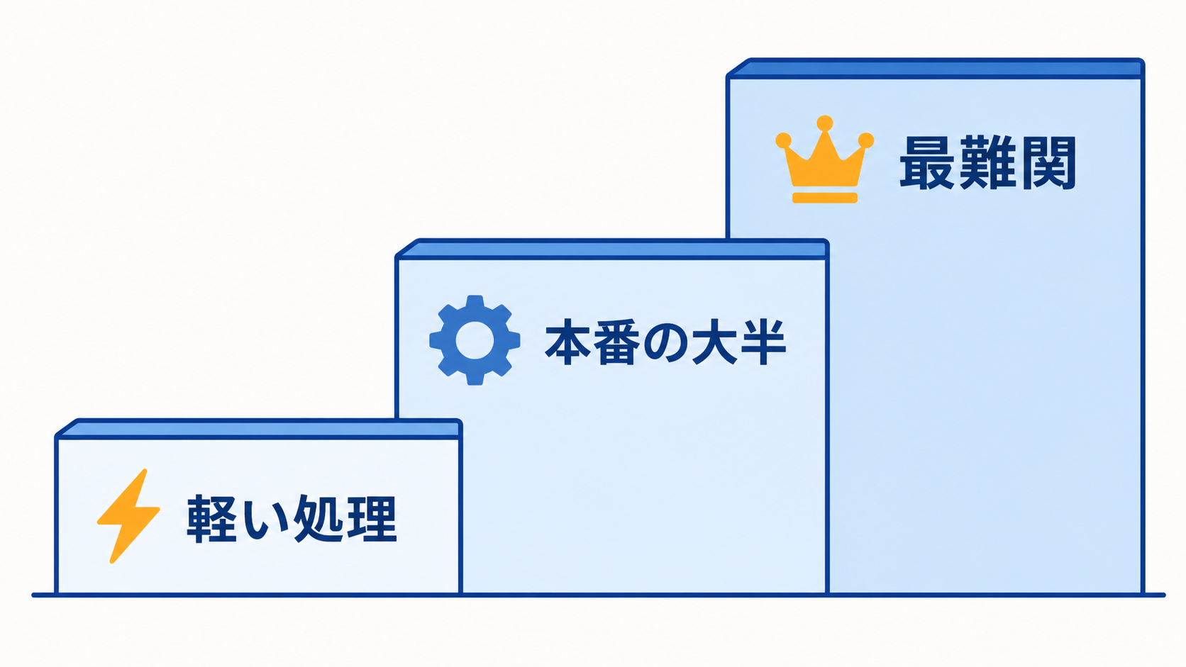 用途に応じてAIモデルを使い分ける3階層（軽い処理・本番の大半・最難関）
