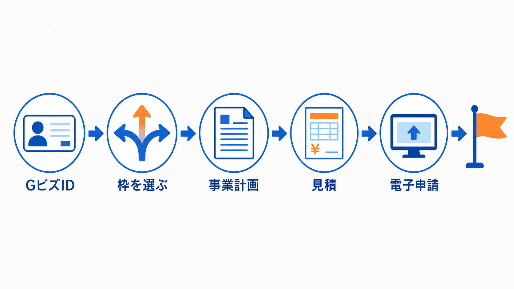 補助金申請準備の5ステップ（GビズID→枠を選ぶ→事業計画→見積→電子申請）