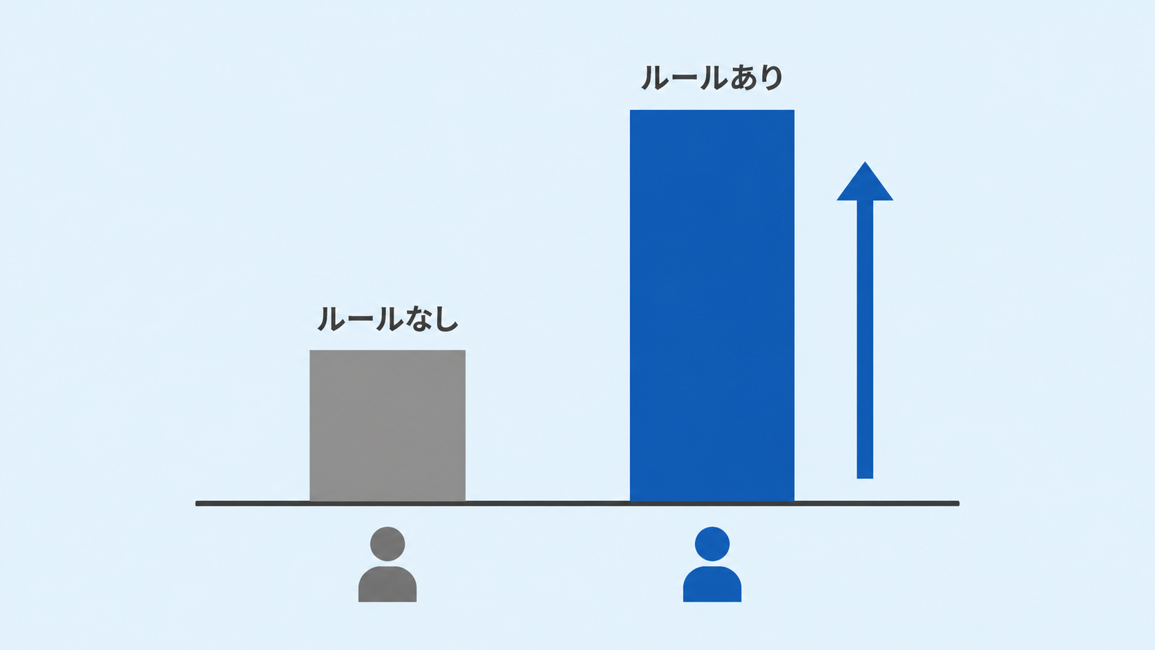 AI利用ルールがある組織とない組織で業務量減少の実感に差がつくことを示す棒グラフ