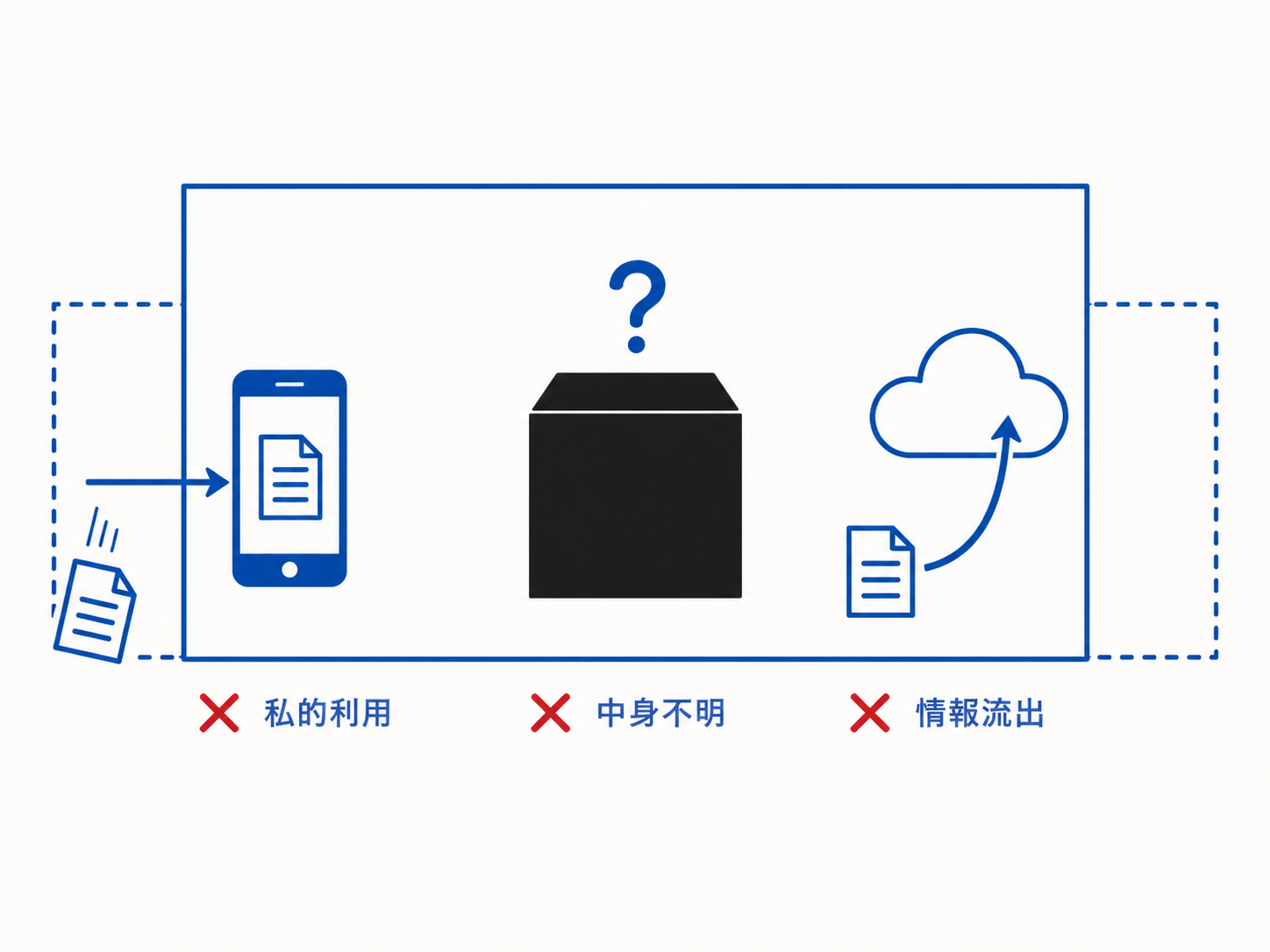 シャドーAI・処理内容を理解しないAI生成コード・データ流出という3つの管理外リスクを並べた図