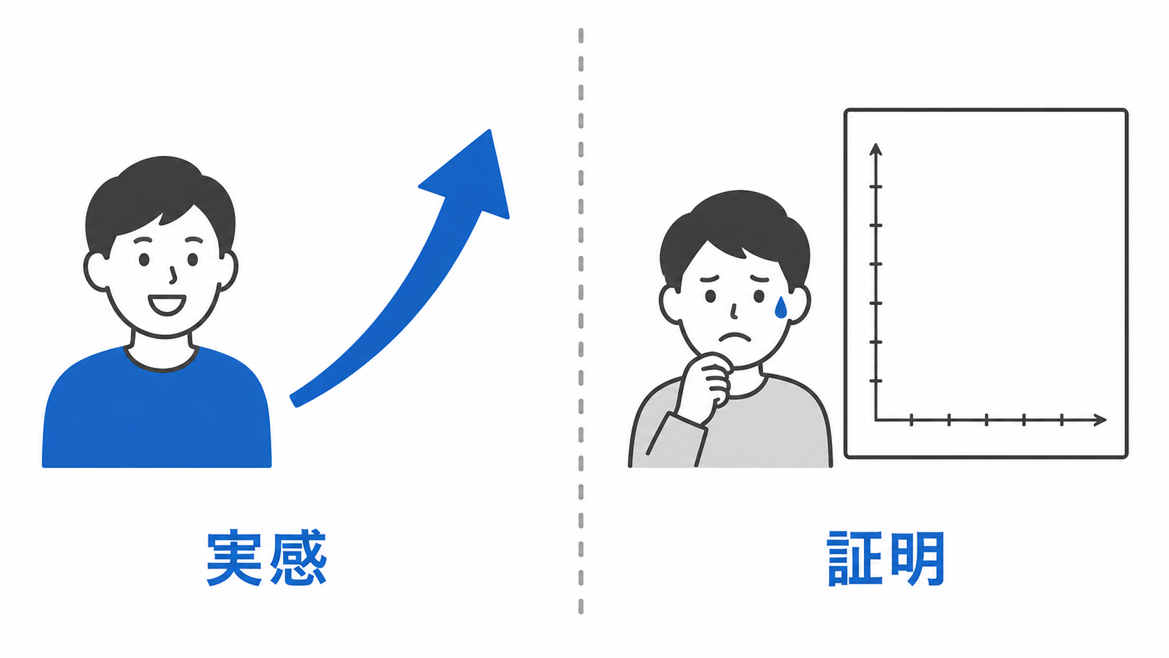 実感82.0%と証明のプレッシャー85.6%のギャップを示す対比図