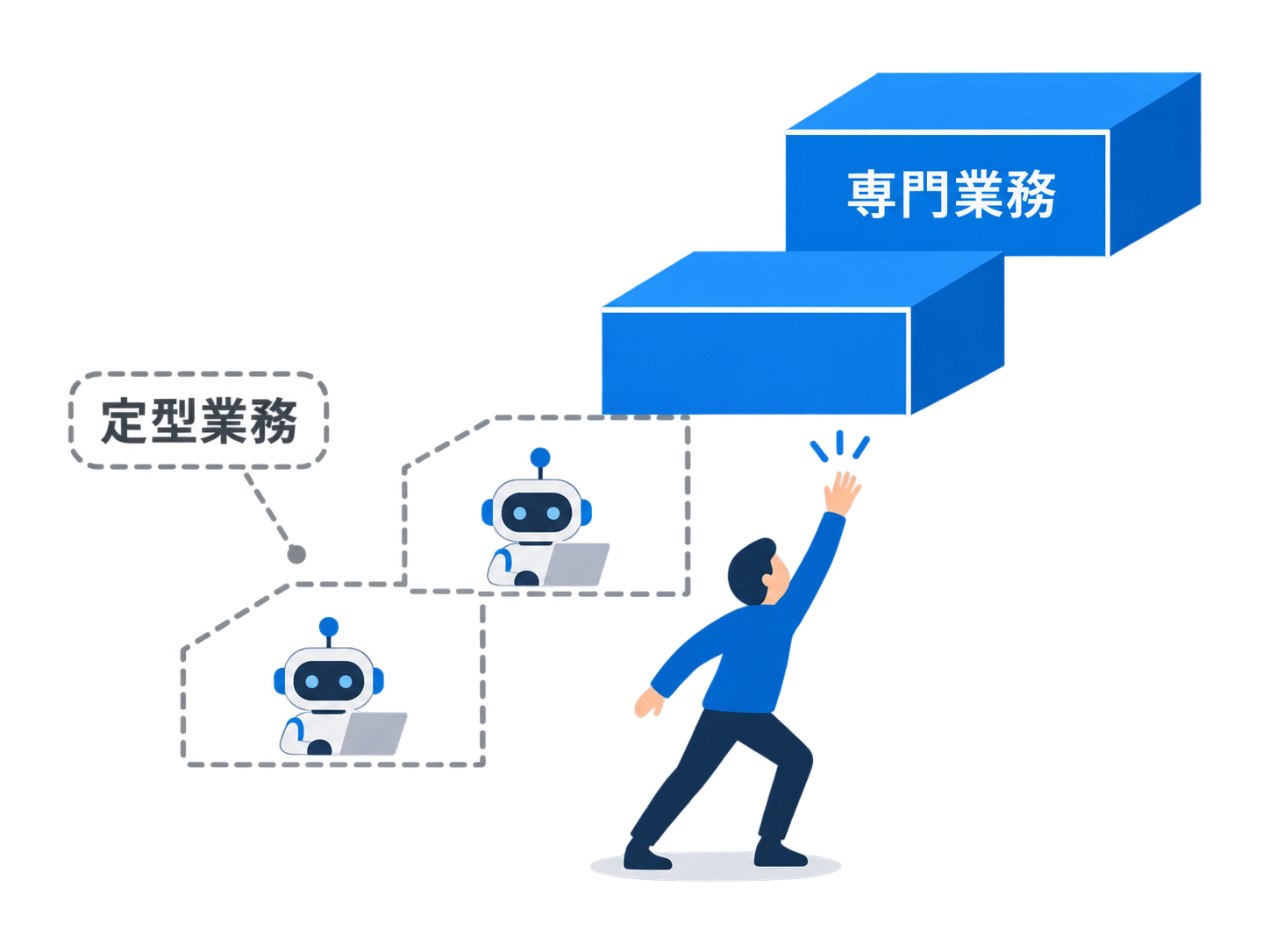 定型作業がAIへ移ることで若手の学習機会が失われる連鎖の図