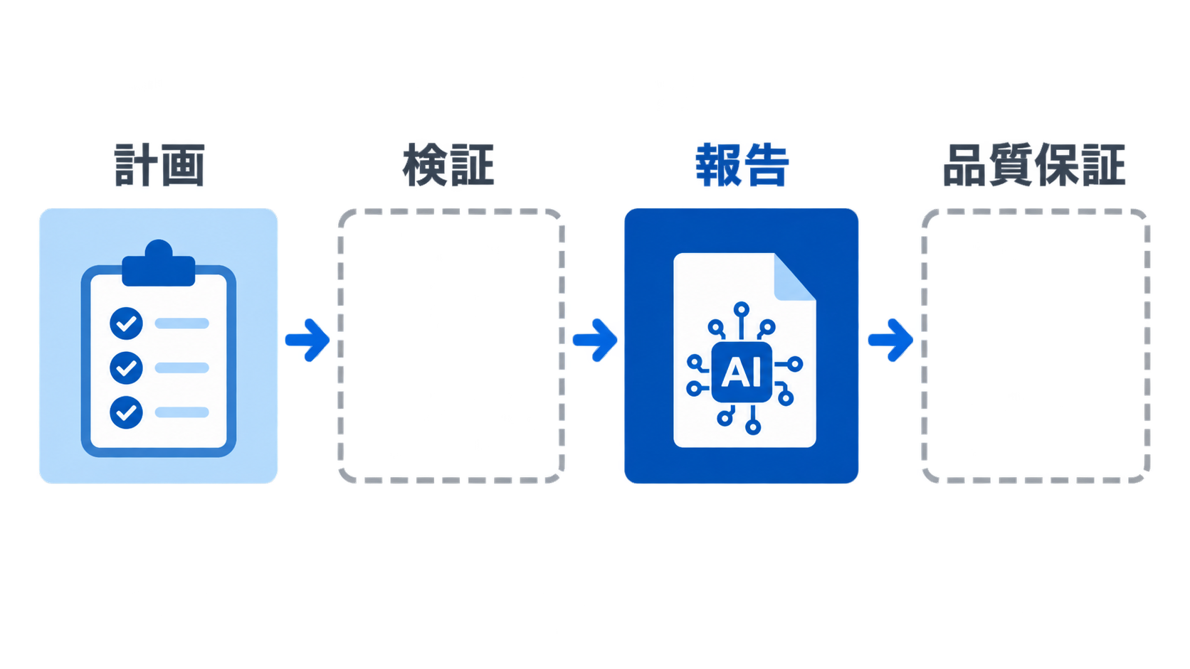 AI利用が報告工程に偏り検証・品質保証工程は手つかずである状況を示す図