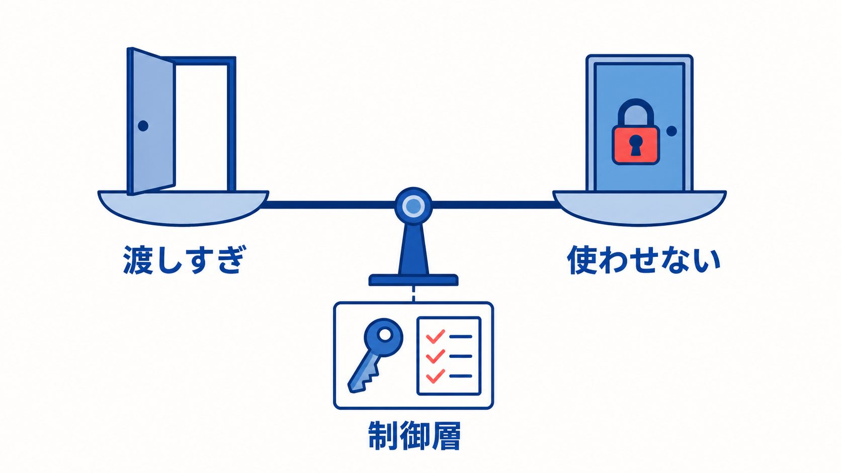 AIエージェントの権限管理が「渡しすぎ」と「使わせない」の二択に振れ、中間に制御層が必要なことを示す図