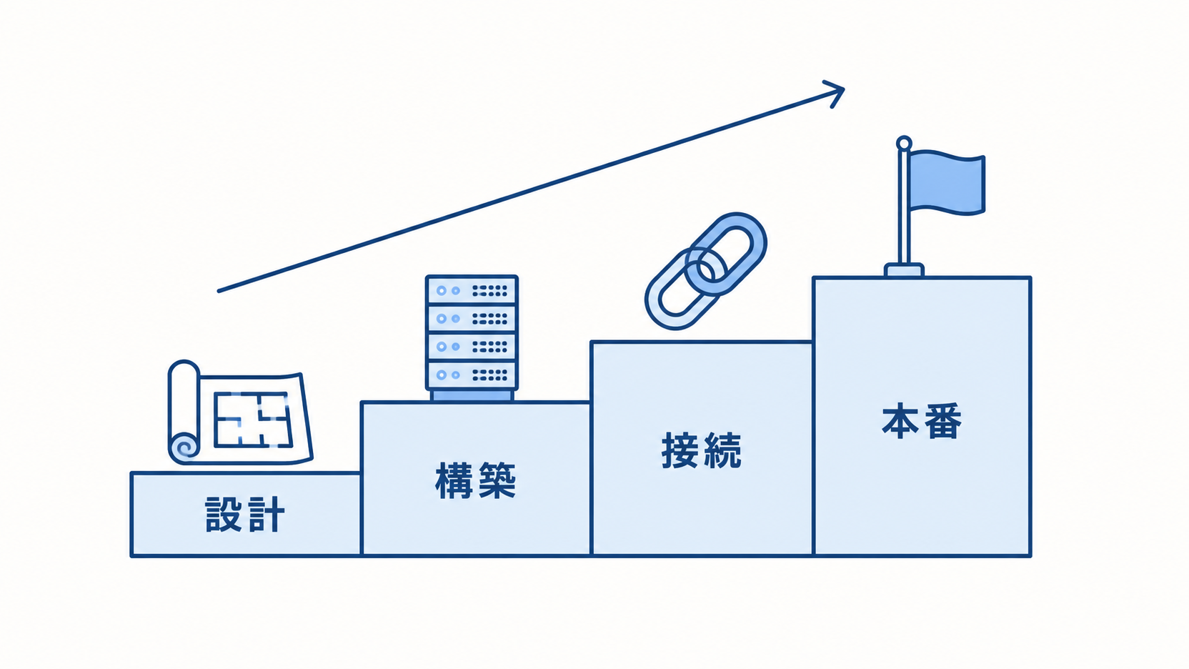 AIエージェント導入の4フェーズと各段階で決めることを示す工程図